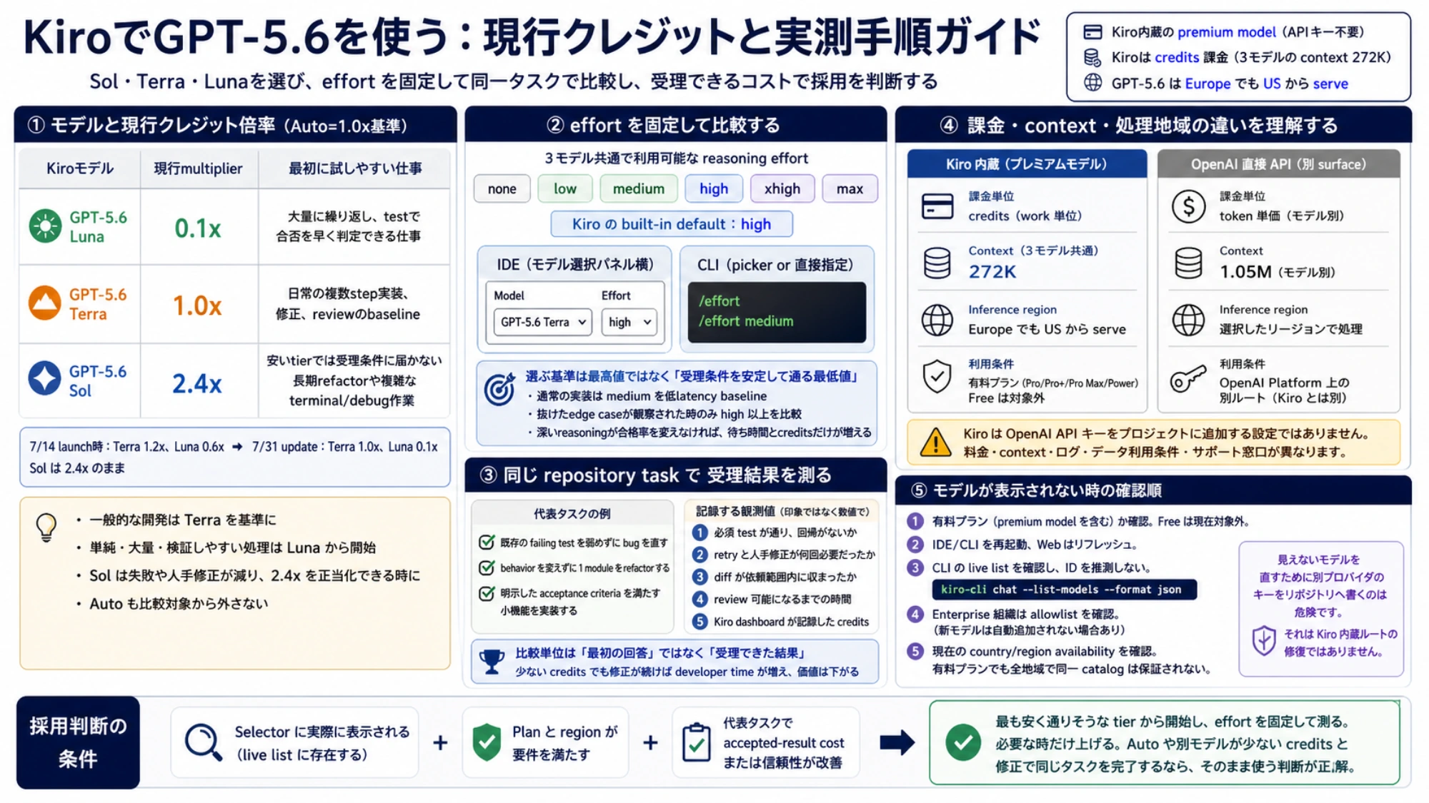 KiroでGPT-5.6 Sol、Terra、Lunaを選ぶ時の現行クレジット関係