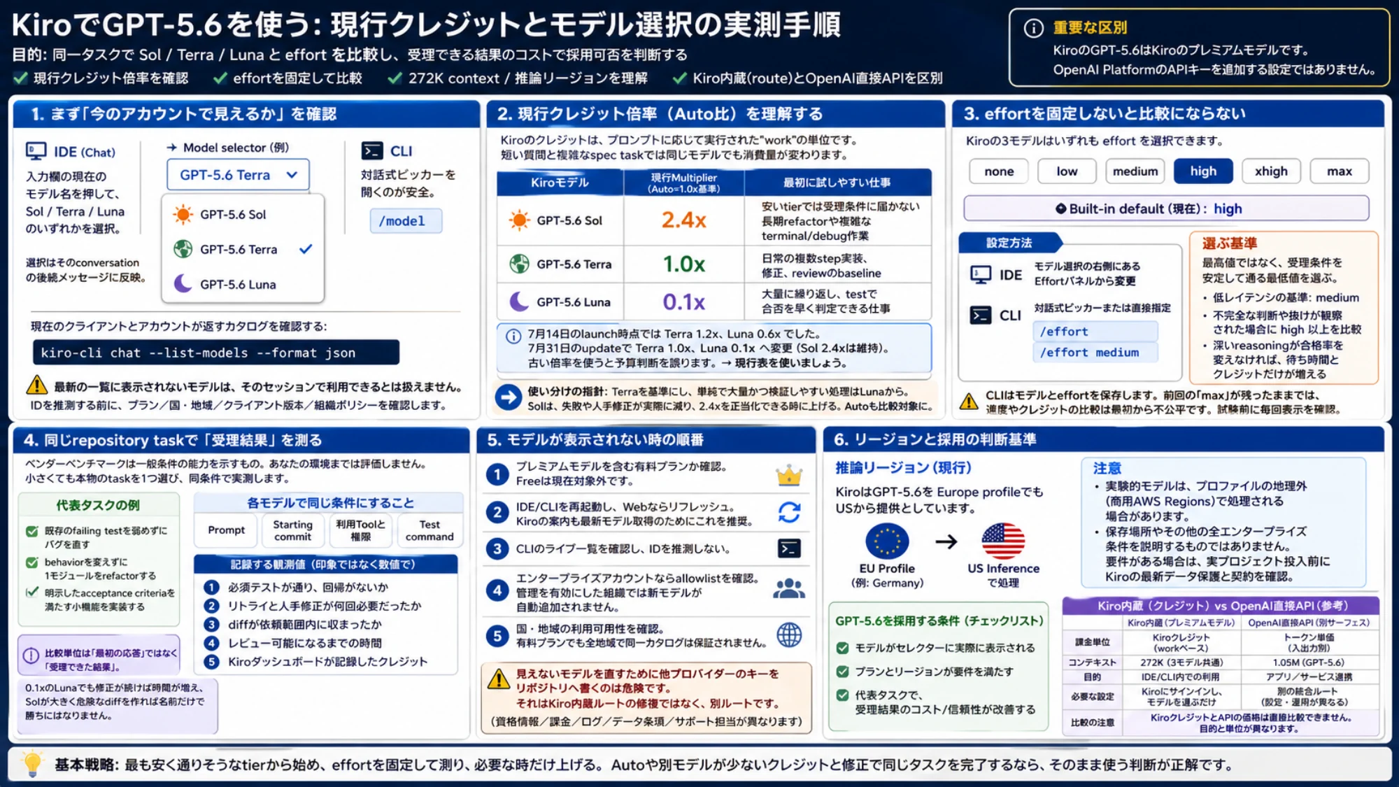 Kiro GPT-5.6を代表タスクで確認する受け入れ判断