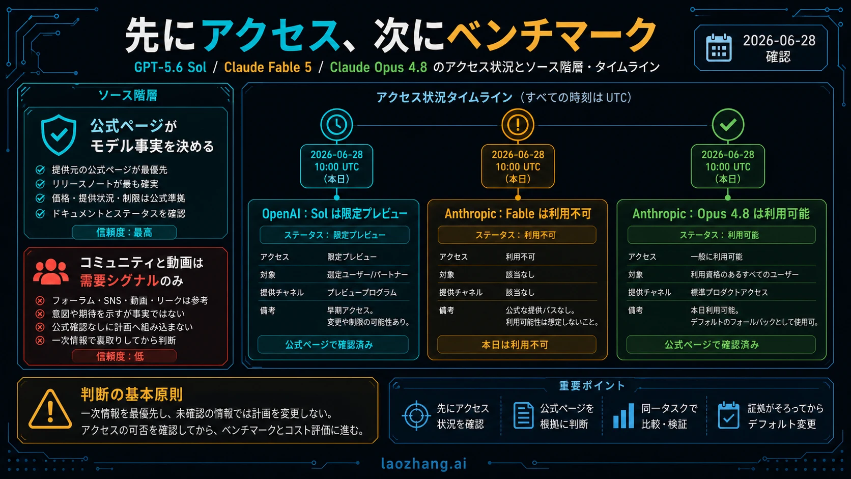 Sol preview、Fable unavailable、Opus available の情報源階層とアクセス時系列