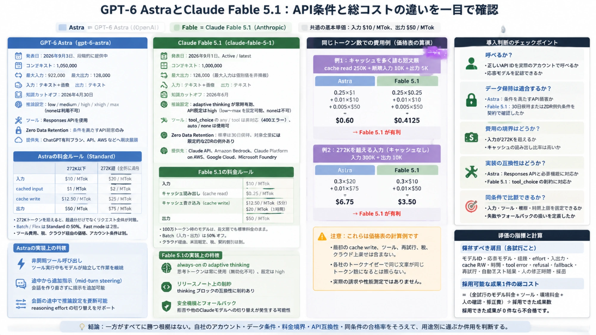 GPT-6 AstraとClaude Fable 5.1のAPI条件、長文脈料金、キャッシュ費用、導入チェック項目を整理した比較表