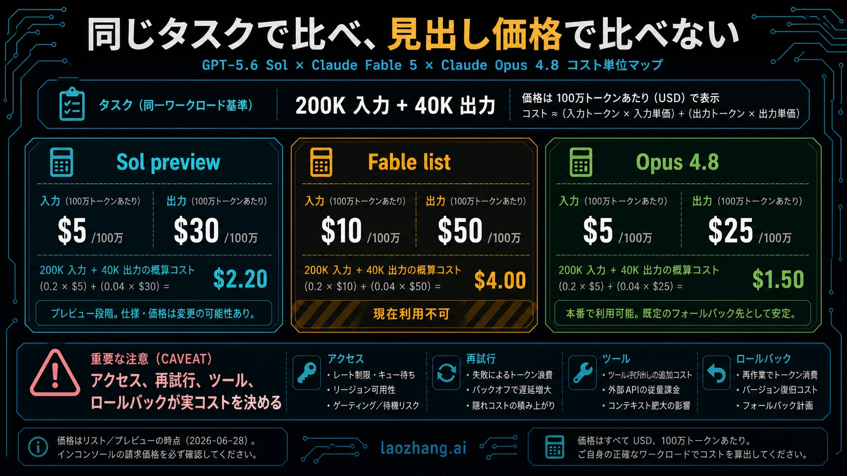 Sol、Fable、Opus を 200k input と 40k output の同一単位で比べるコスト図
