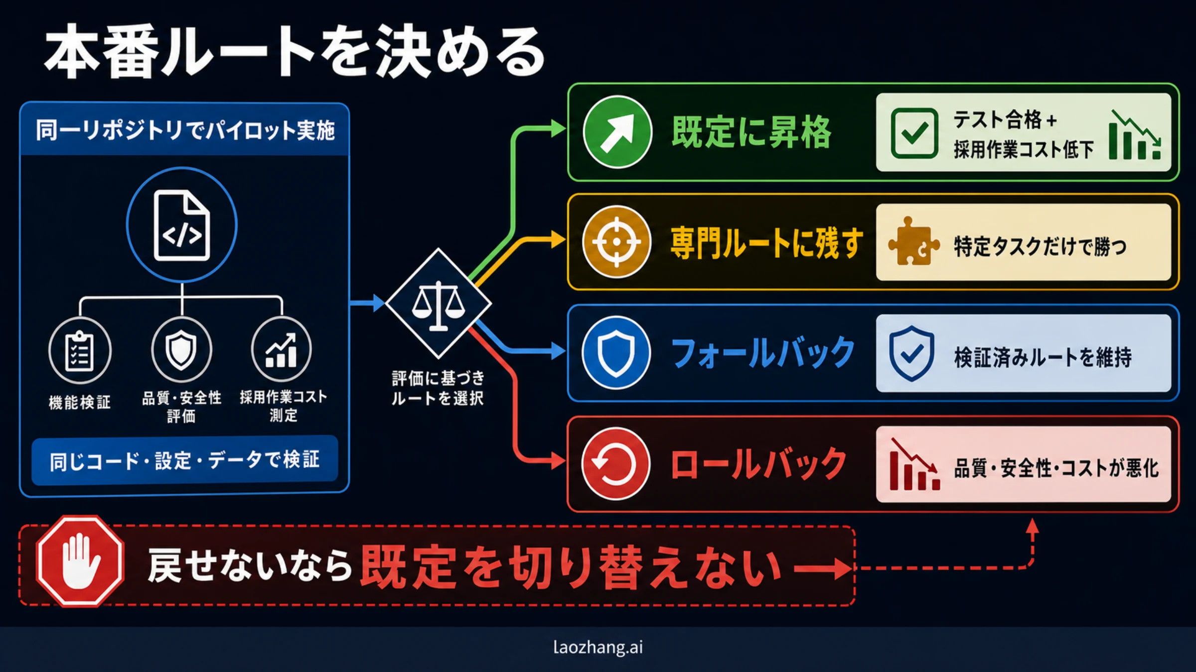 同一リポジトリ評価から既定昇格、専門経路、フォールバック、ロールバックを選ぶ本番判断ボード