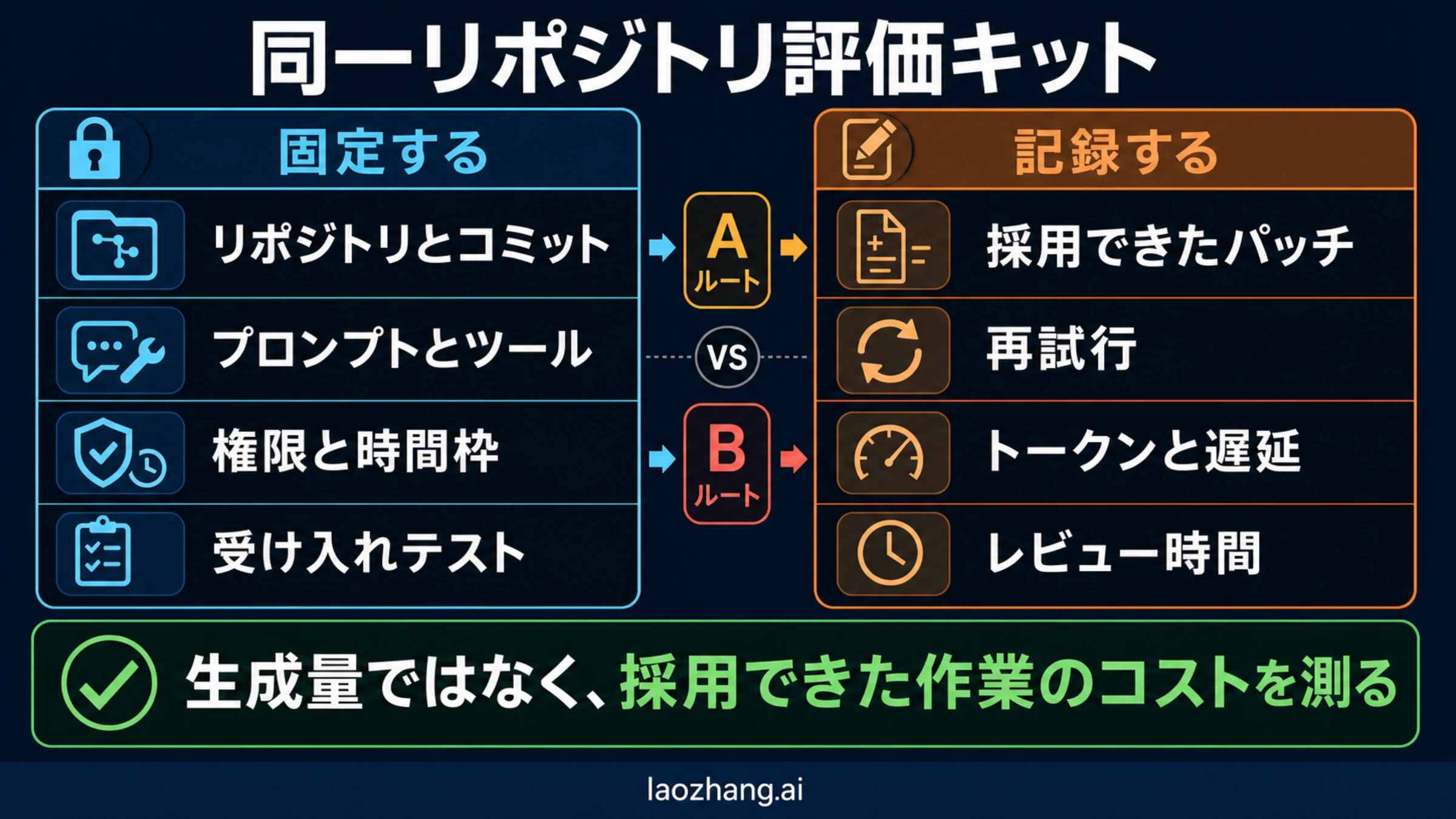 同じリポジトリ、同じ受け入れテストでSolとFableの採用可能な成果と再試行、レビュー時間を測る評価キット