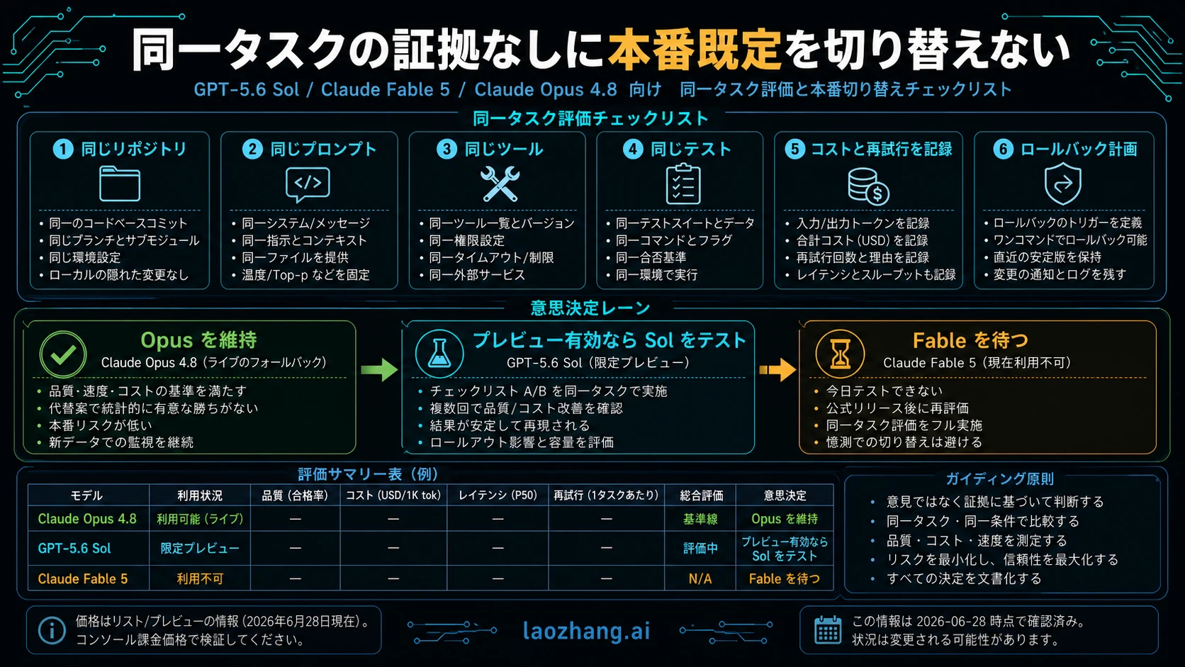デフォルトの coding model を切り替える前の同一タスク production チェックリスト