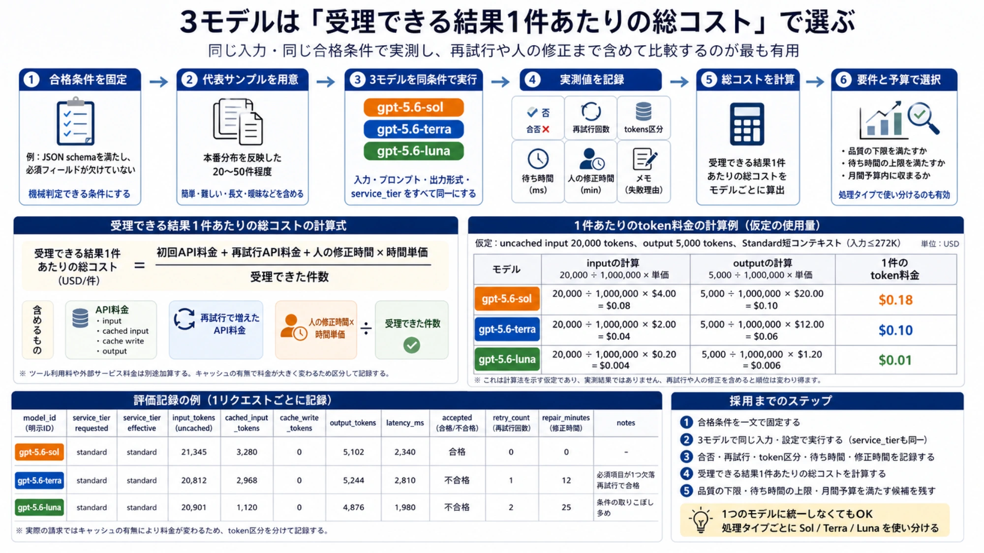GPT-5.6三モデルを同条件で実測し受理できる結果1件あたりの総コストで選ぶ手順