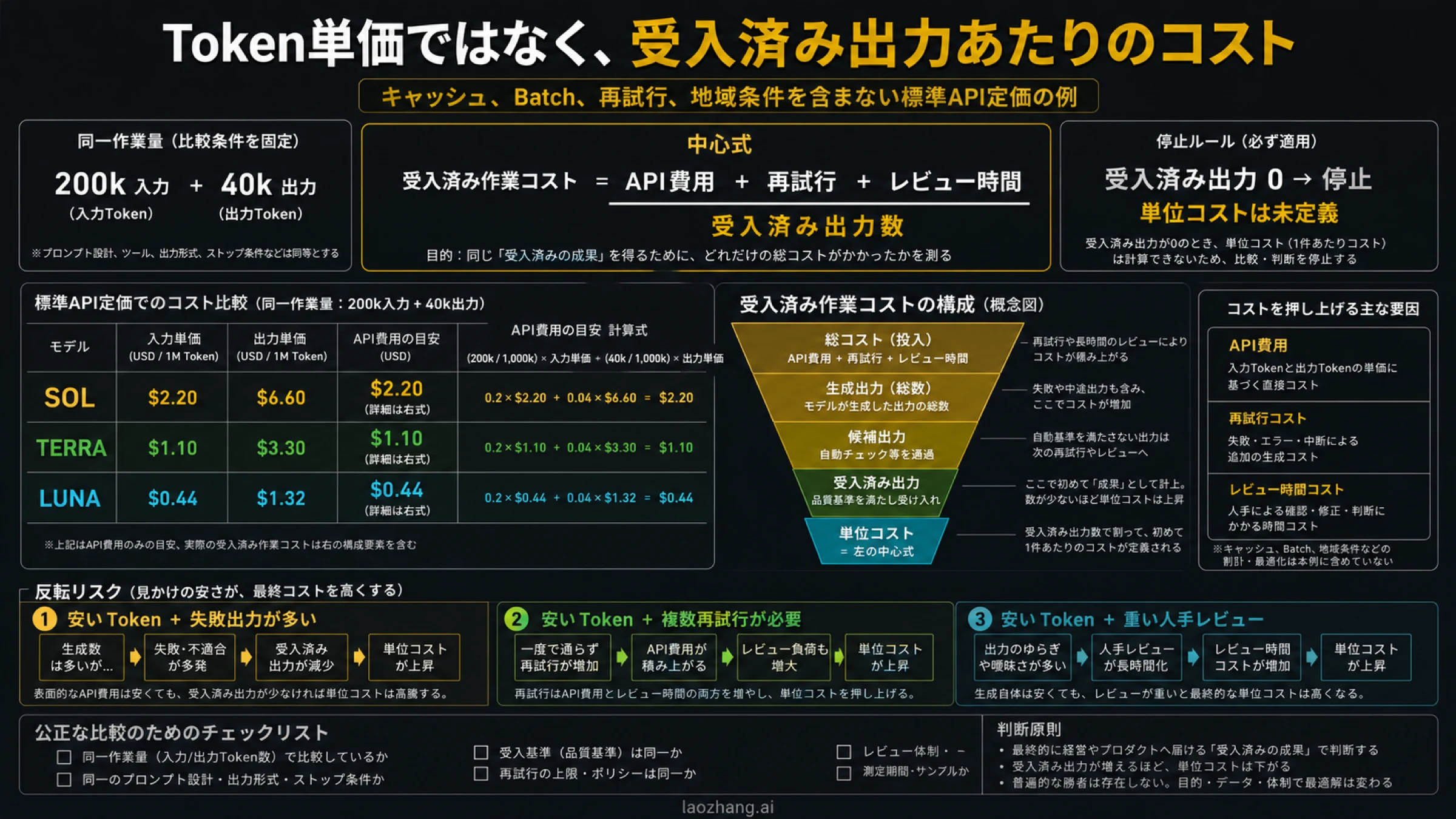 トークン、再試行、レビュー、合格率をまとめたコスト図