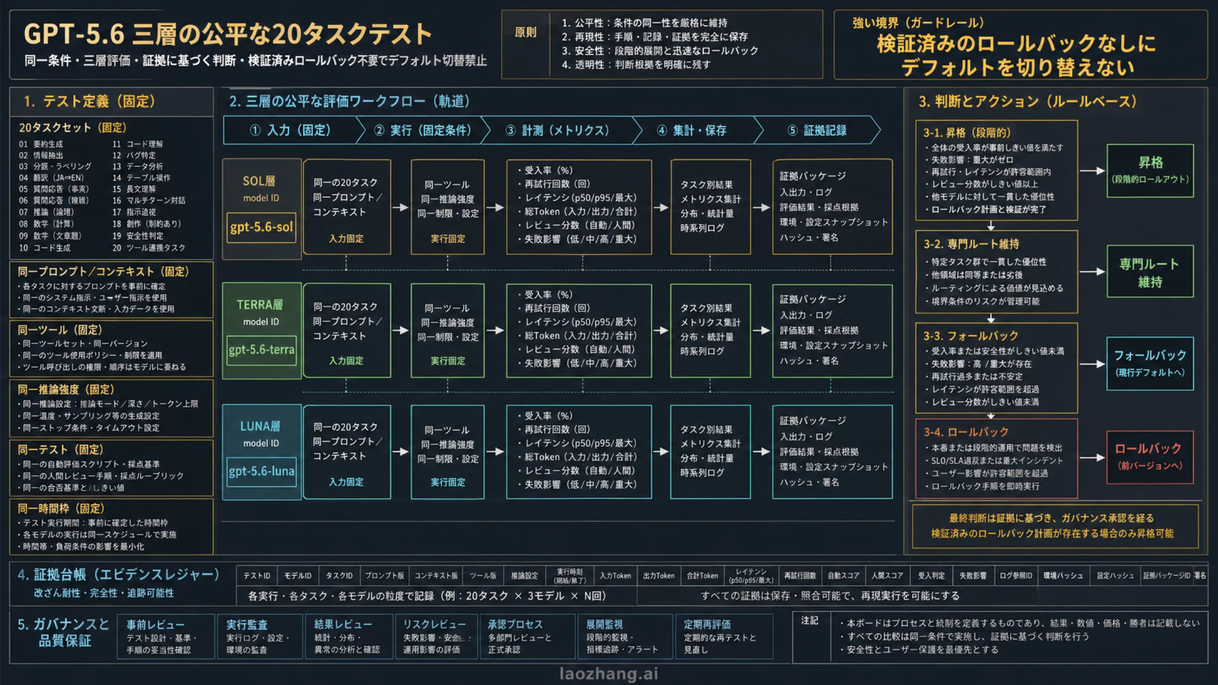 同一条件のテスト、証拠台帳、4つの本番状態