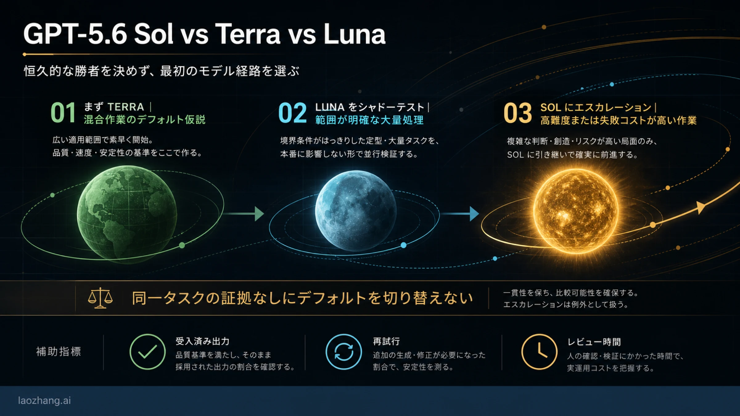 GPT-5.6 Sol・Terra・Lunaの違い:料金と用途で選ぶ実務ガイド