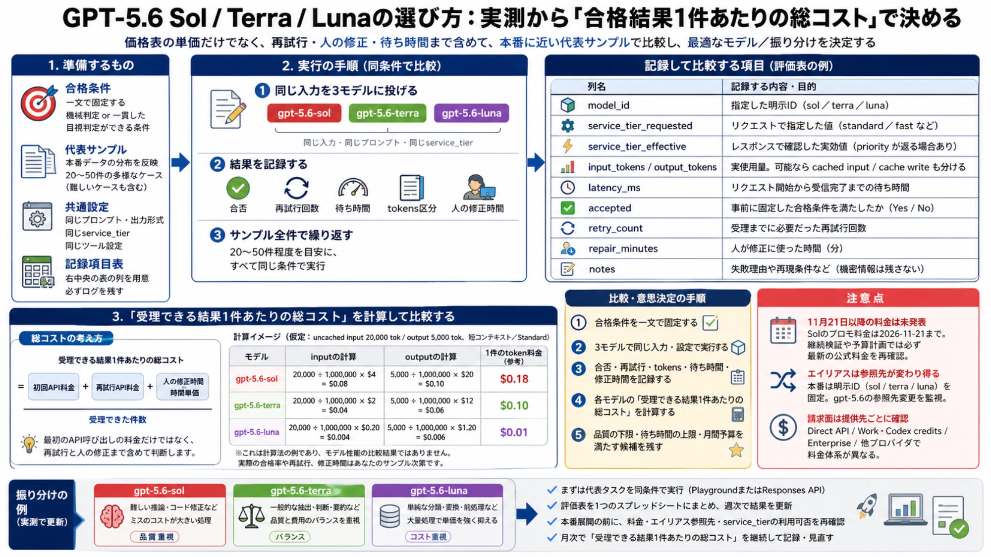 GPT-5.6評価の準備、記録項目、総コスト比較、採用前の注意点