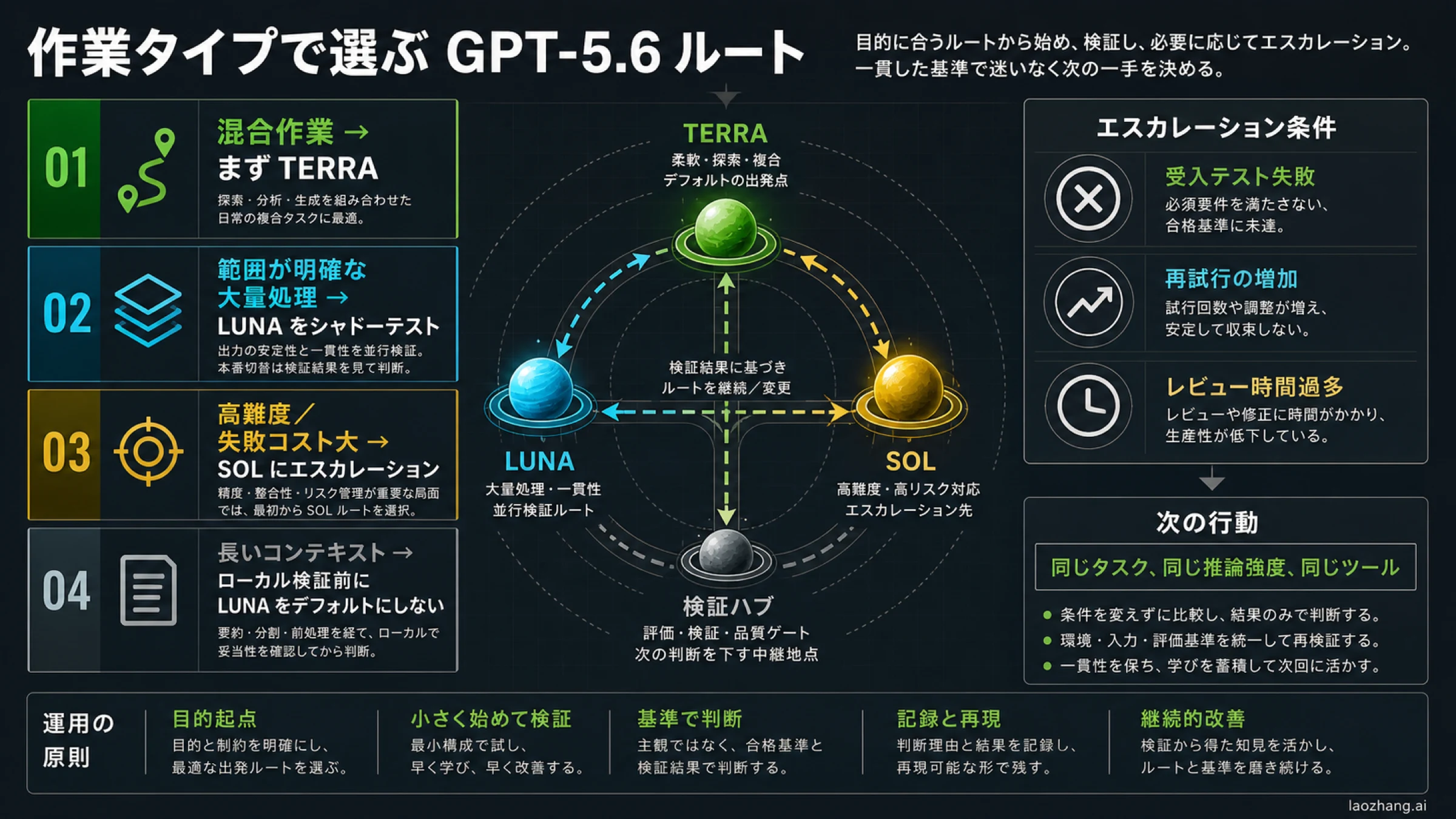 GPT-5.6 Sol・Terra・Lunaの用途別ルート図