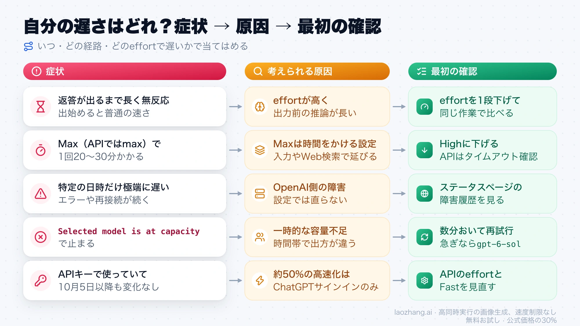 GPT-6.1 Solの遅さを、無反応・Maxで長時間・特定日時だけ・容量エラー・APIキー利用の5つの症状から原因と最初の確認へつなげた図
