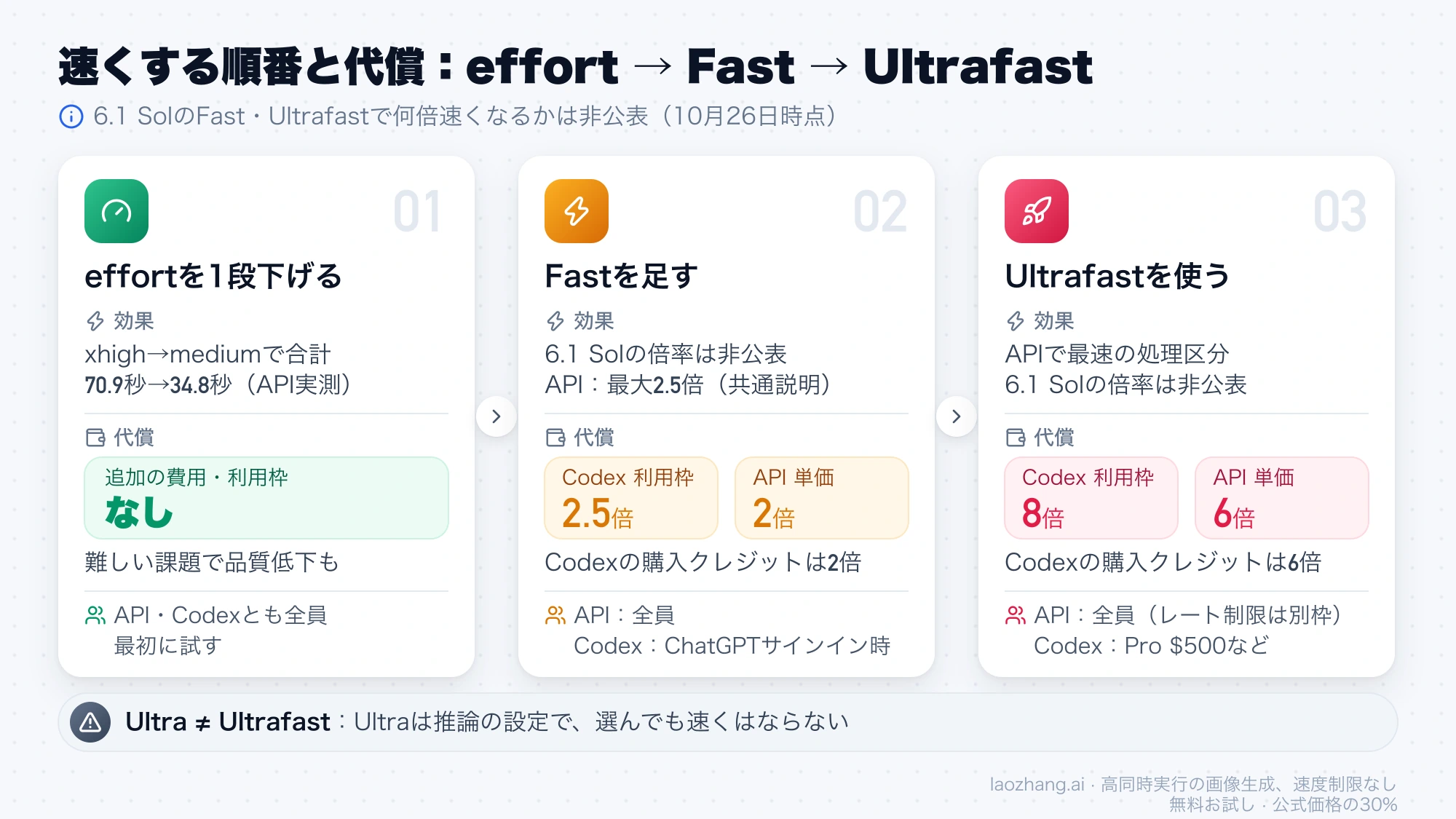 effortを下げる、Fastを足す、Ultrafastを使うの順に、効果と利用枠・API単価の代償を並べ、UltraとUltrafastは別物と注記した図