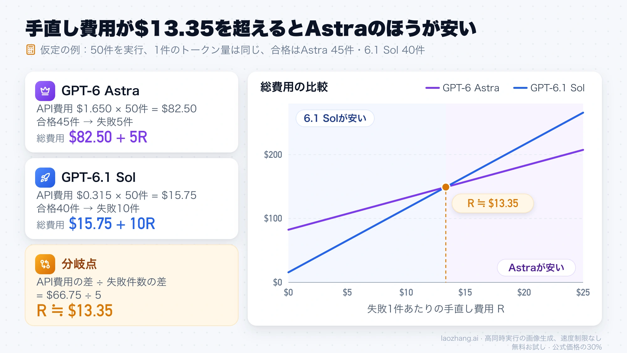 50件の仮定例で、Astraの総費用82.50ドル＋5Rと6.1 Solの総費用15.75ドル＋10Rを手直し費用Rに対して描き、Rが約13.35ドルで逆転することを示したグラフ