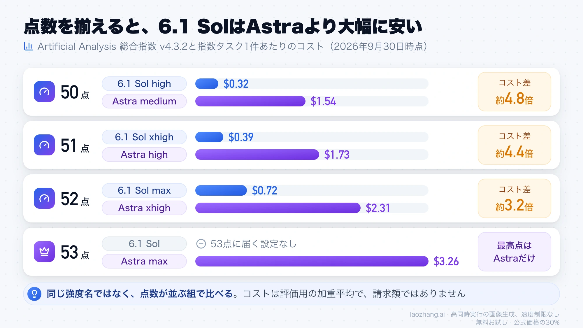 総合指数が50点、51点、52点で並ぶ6.1 SolとAstraの推論強度の組を指数タスク当たりのコストで比べ、約4.8倍、4.4倍、3.2倍の差と、53点はAstra maxだけであることを示した図