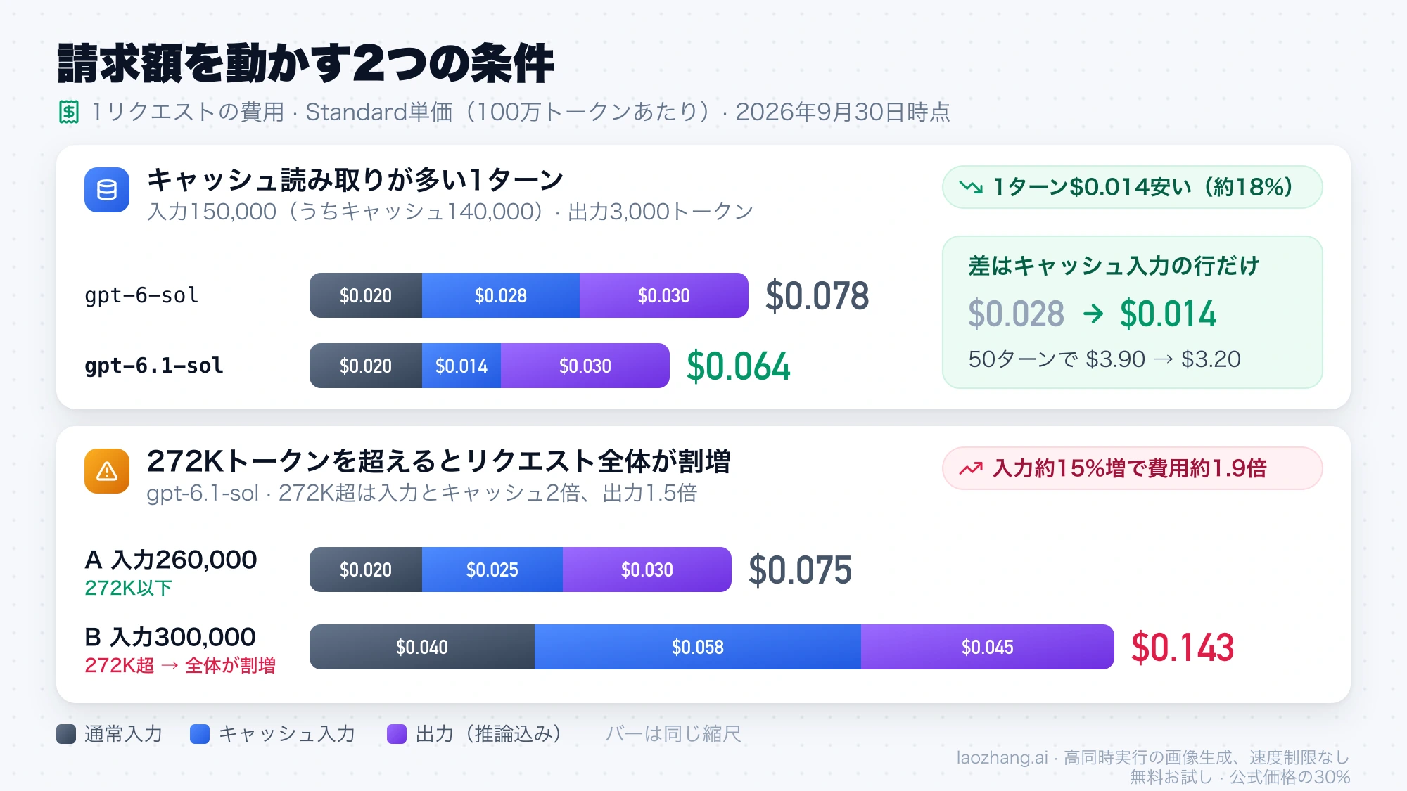 キャッシュ読み取りが多い1ターンの費用を gpt-6-sol の$0.078と gpt-6.1-sol の$0.064で比べ、272Kトークン超のリクエストが$0.075から$0.143に上がる内訳を示した棒グラフ