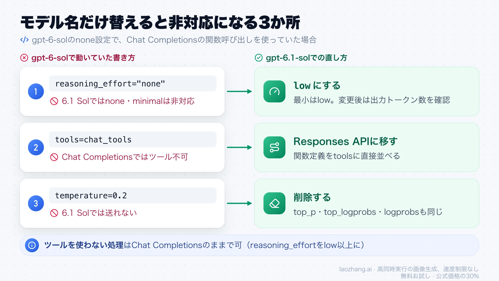 gpt-6-sol で使っていた推論設定none、Chat Completionsでのツール指定、temperatureの3か所と、gpt-6.1-sol でのそれぞれの直し方を並べた図