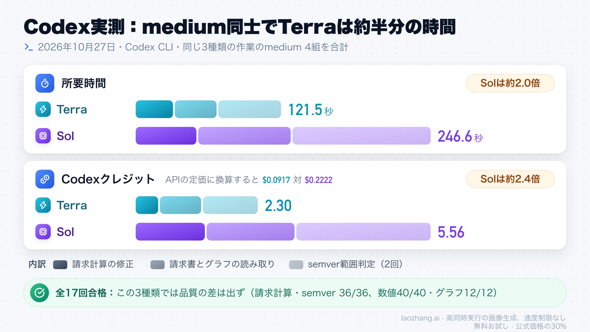 Codex実測のmedium 4組の合計。所要時間はTerra 121.5秒対Sol 246.6秒、クレジットは2.30対5.56で、全17回が合格