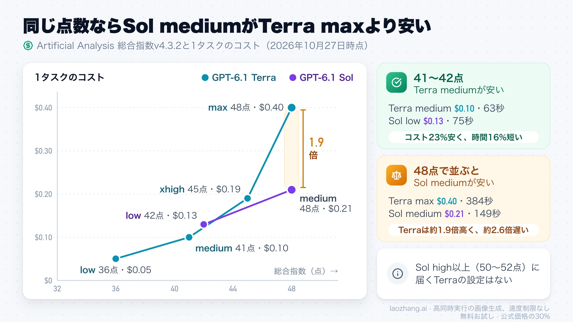 総合指数と1タスクのコストの散布図。41〜42点ではTerra mediumの$0.10がSol lowの$0.13より安く、48点ではSol mediumの$0.21がTerra maxの$0.40より安い