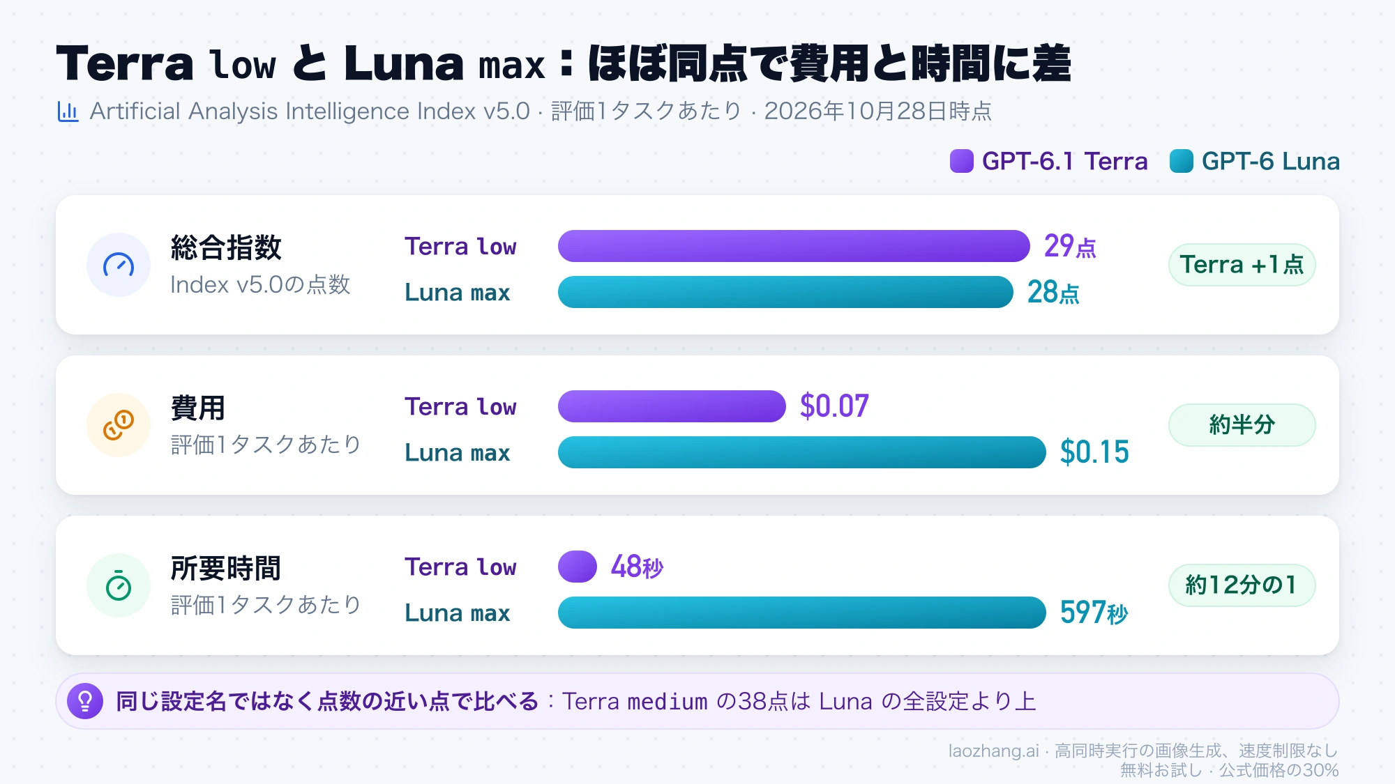 Artificial Analysis Index v5.0でGPT-6.1 Terra lowとGPT-6 Luna maxを比べた棒グラフ。指数29点対28点、評価1タスクの費用0.07ドル対0.15ドル、所要時間48秒対597秒