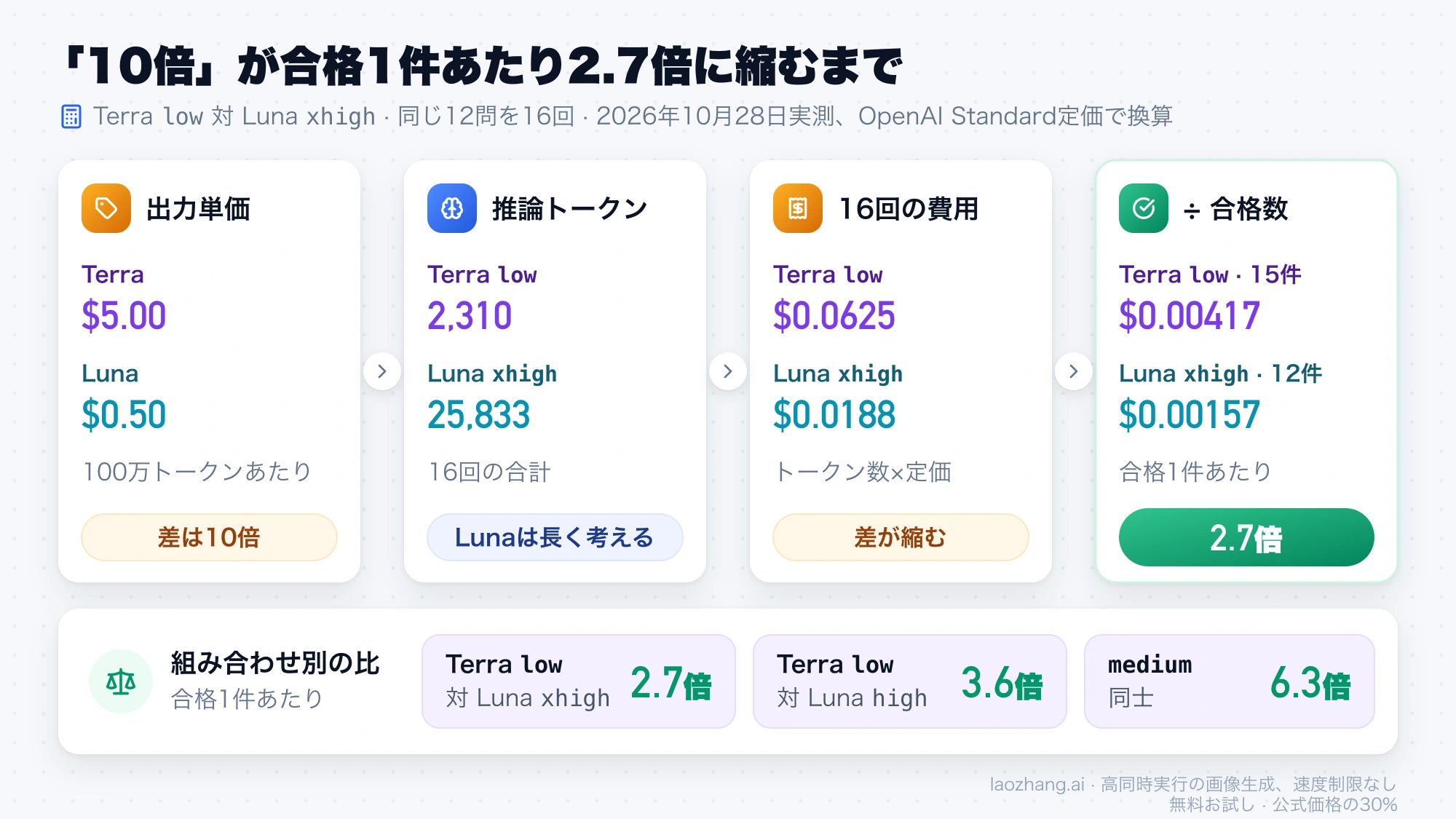 出力単価の10倍が合格1件あたり2.7倍に縮む計算の流れ。推論トークンはTerra lowが2,310、Luna xhighが25,833、16回の費用を合格数で割ると0.00417ドル対0.00157ドル。組み合わせ別ではmedium同士が6.3倍