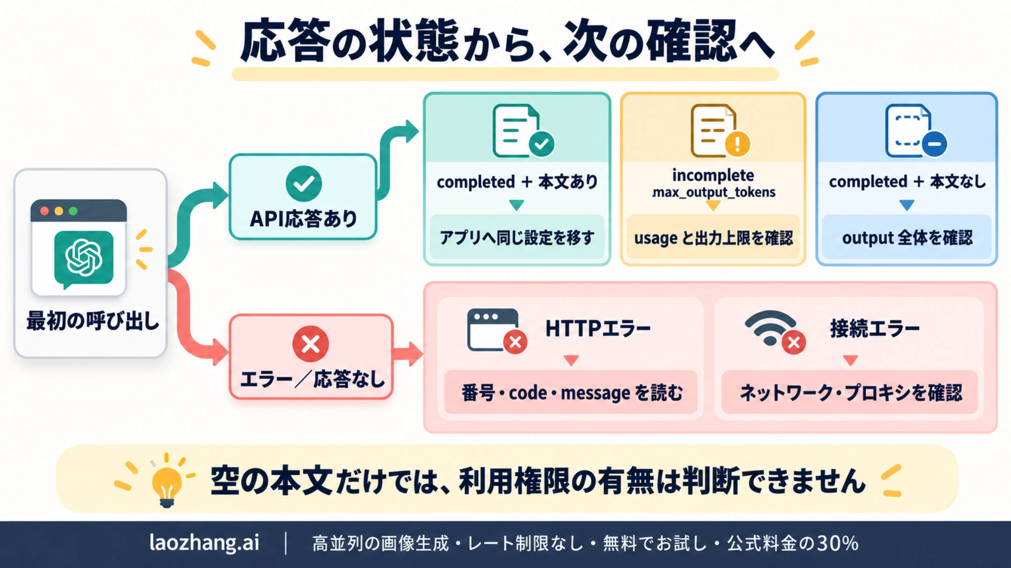 API応答の状態、本文の有無、HTTPエラーと接続エラーから次の確認項目を選ぶ概念図