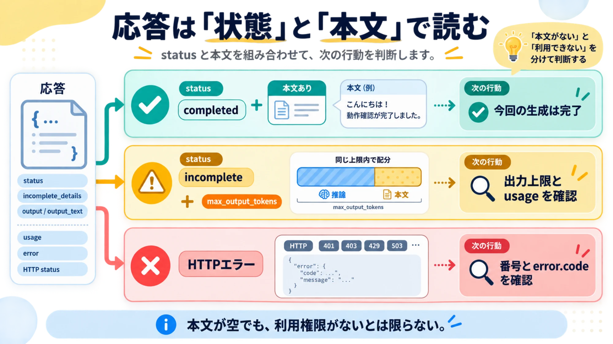 completedと本文の有無、incompleteの出力上限、HTTPエラーから次の確認項目を判断する図