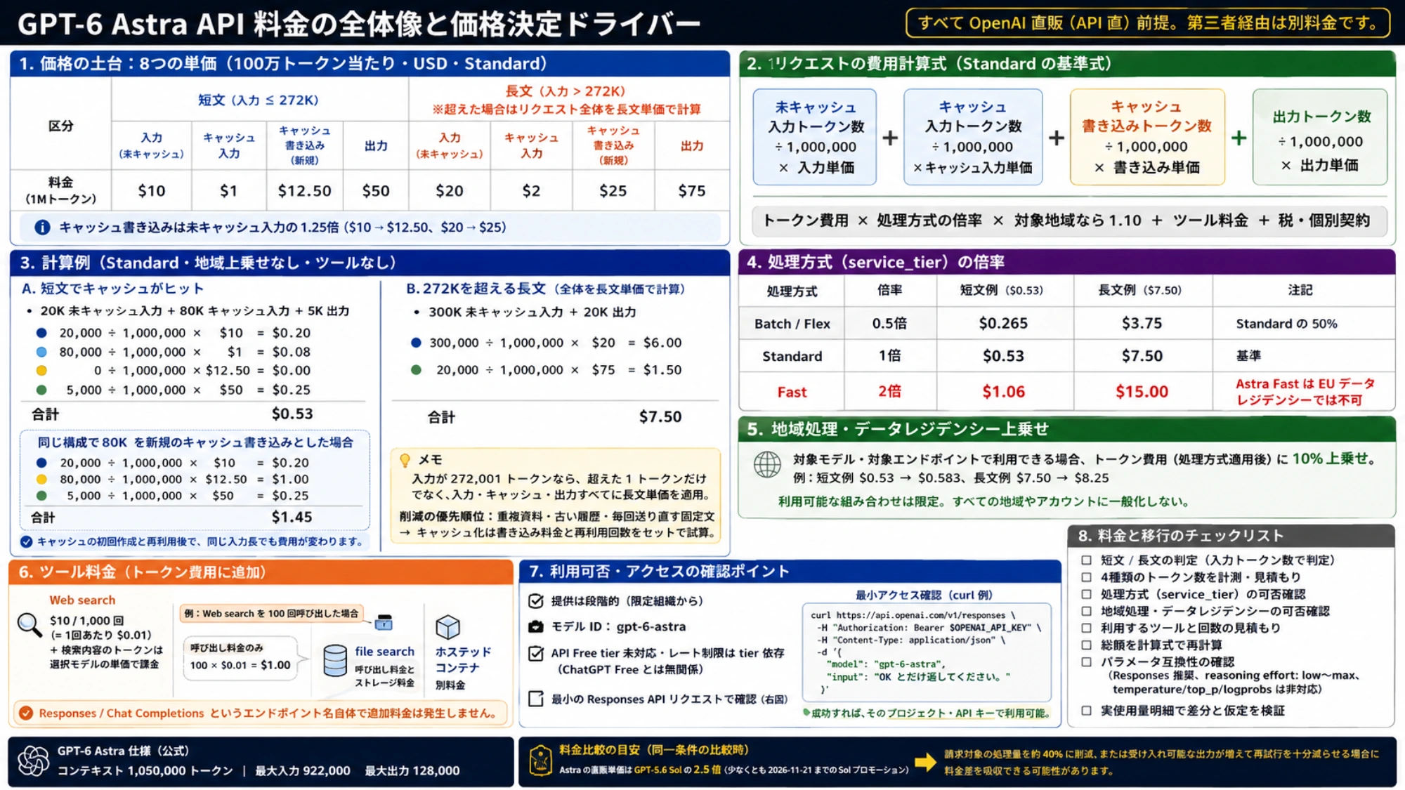 GPT-6 Astra APIの8つの単価、短文と長文の計算例、追加費用、アクセス確認をまとめた図