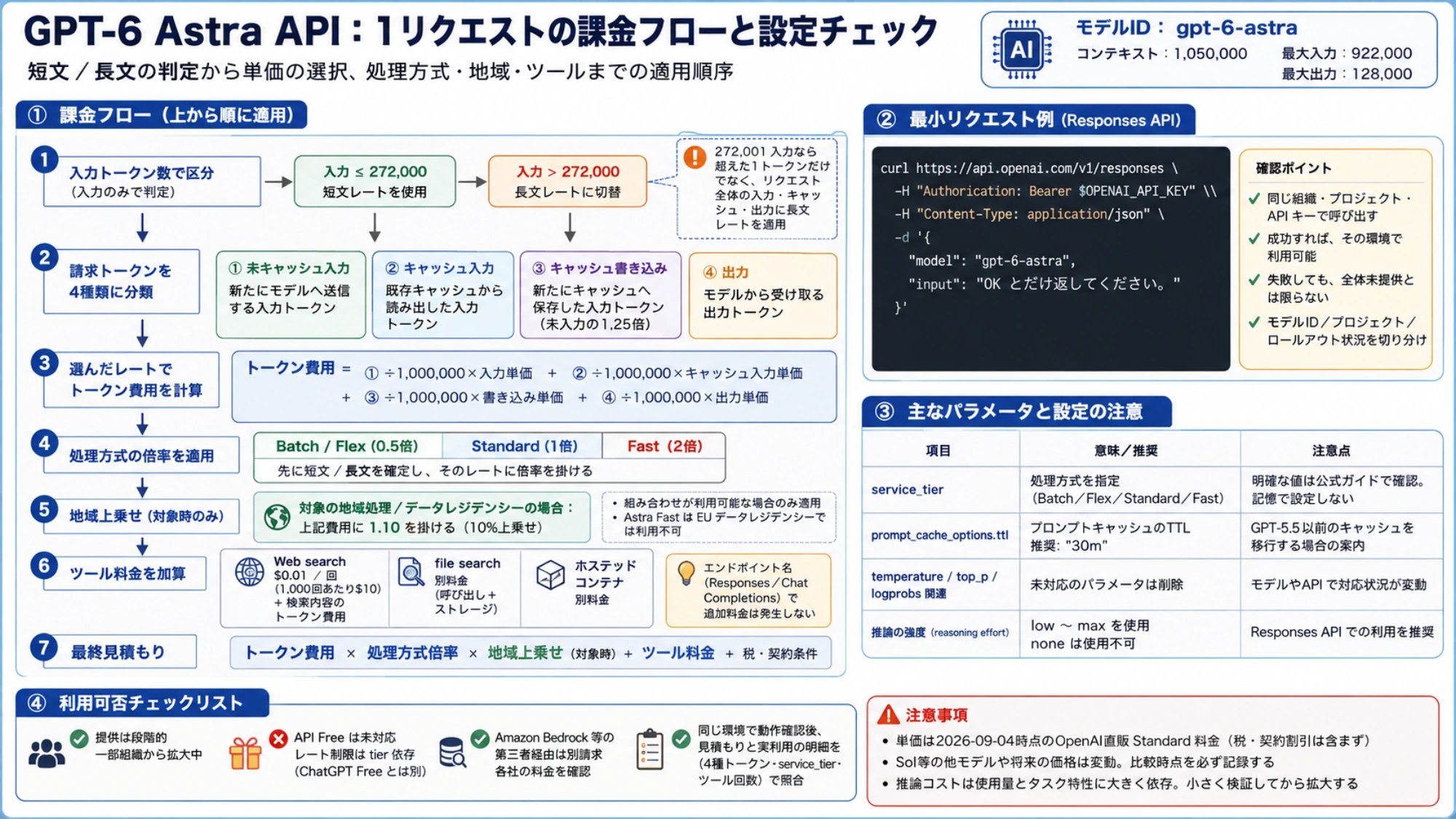 GPT-6 Astraの入力区分から処理方式、地域、ツール料金までを順に計算する流れと設定確認図
