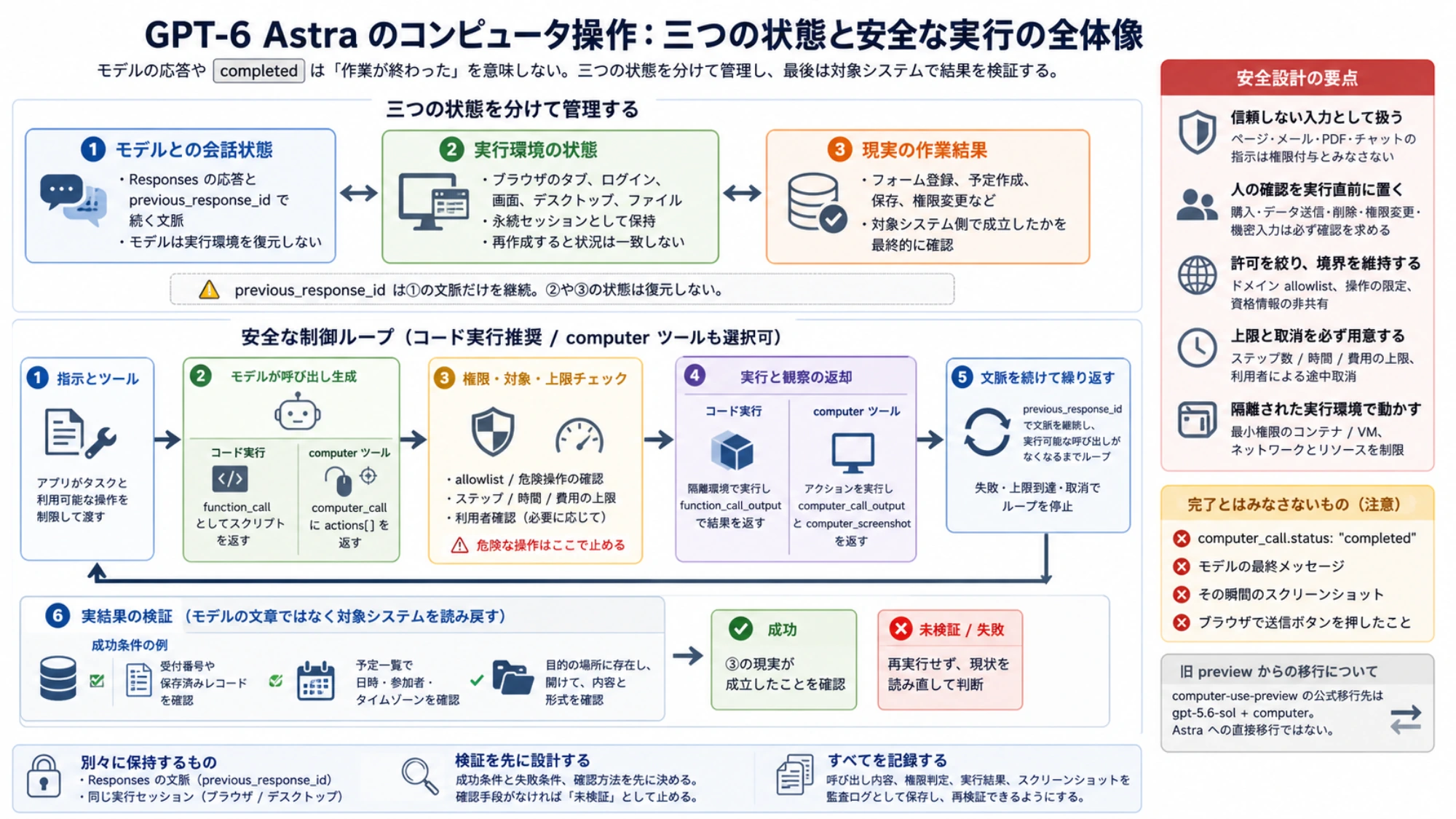 モデルとの会話、実行環境、現実の作業結果を三つに分け、確認を挟む制御ループを示す図