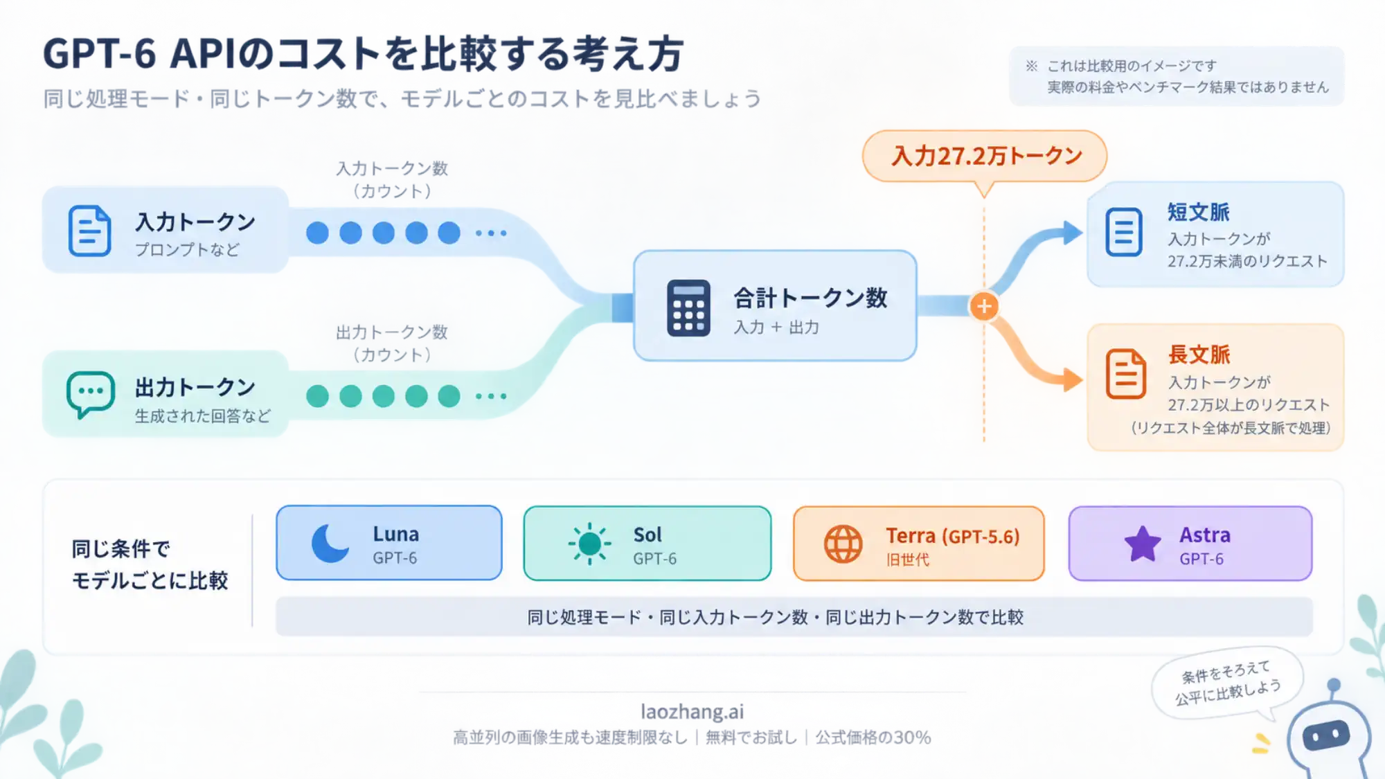 入力と出力のトークン数を分けて数え、入力27.2万トークンを境に長文脈料金へ切り替わる比較イメージ