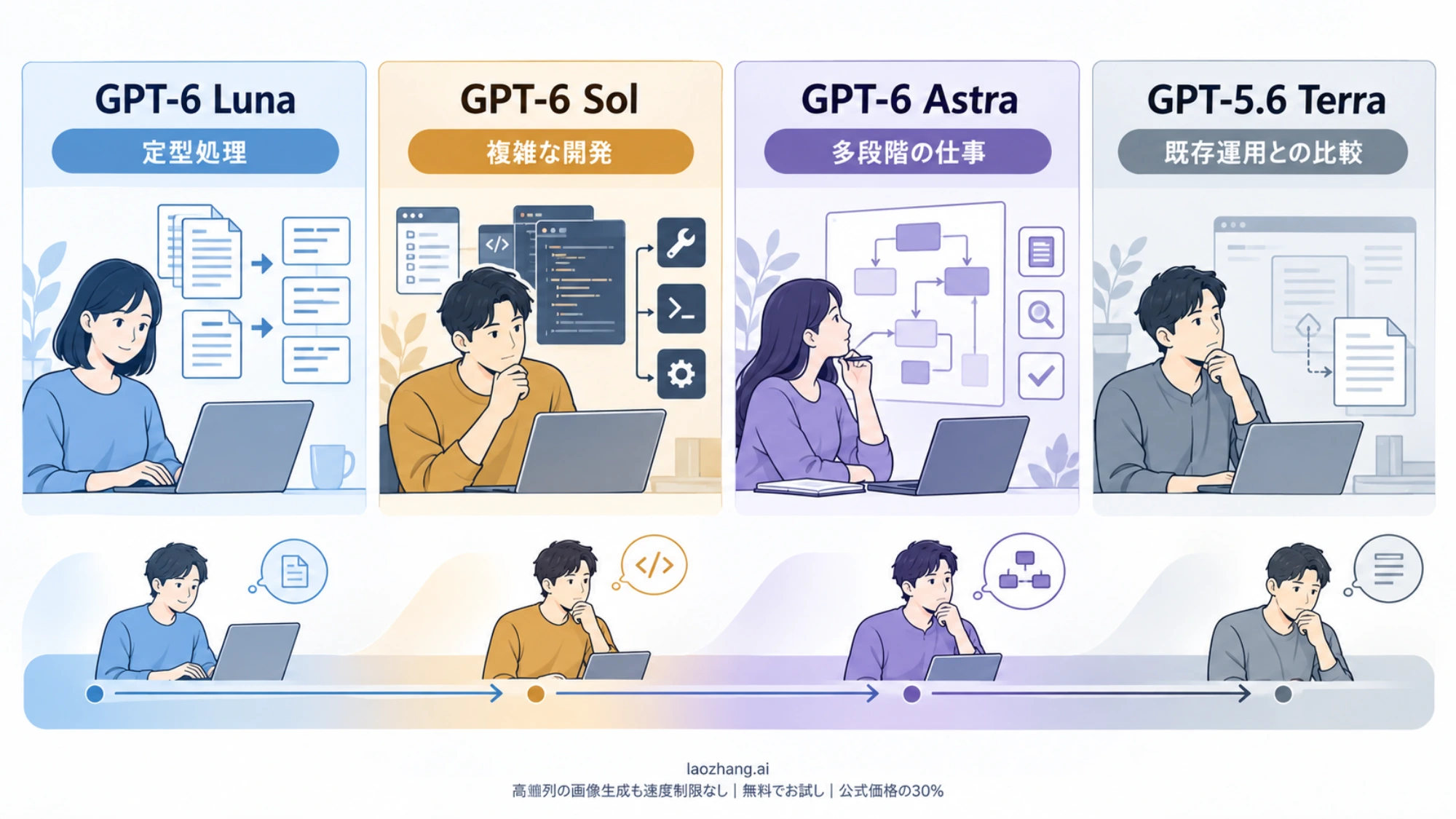 Lunaは定型処理、Solは複雑な開発、Astraは多段階の仕事、Terraは既存運用との比較に対応する選択図