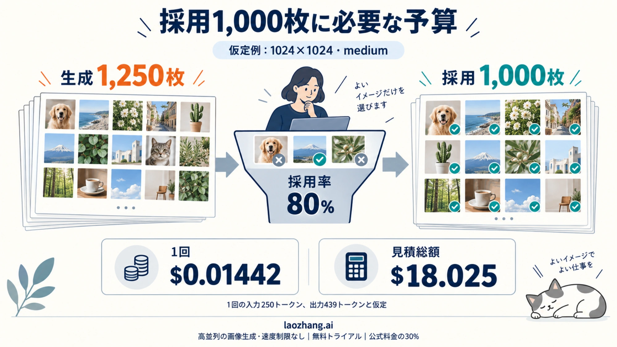 採用率80%の仮定で1,250枚を生成し、1,000枚の採用画像を確保する予算例