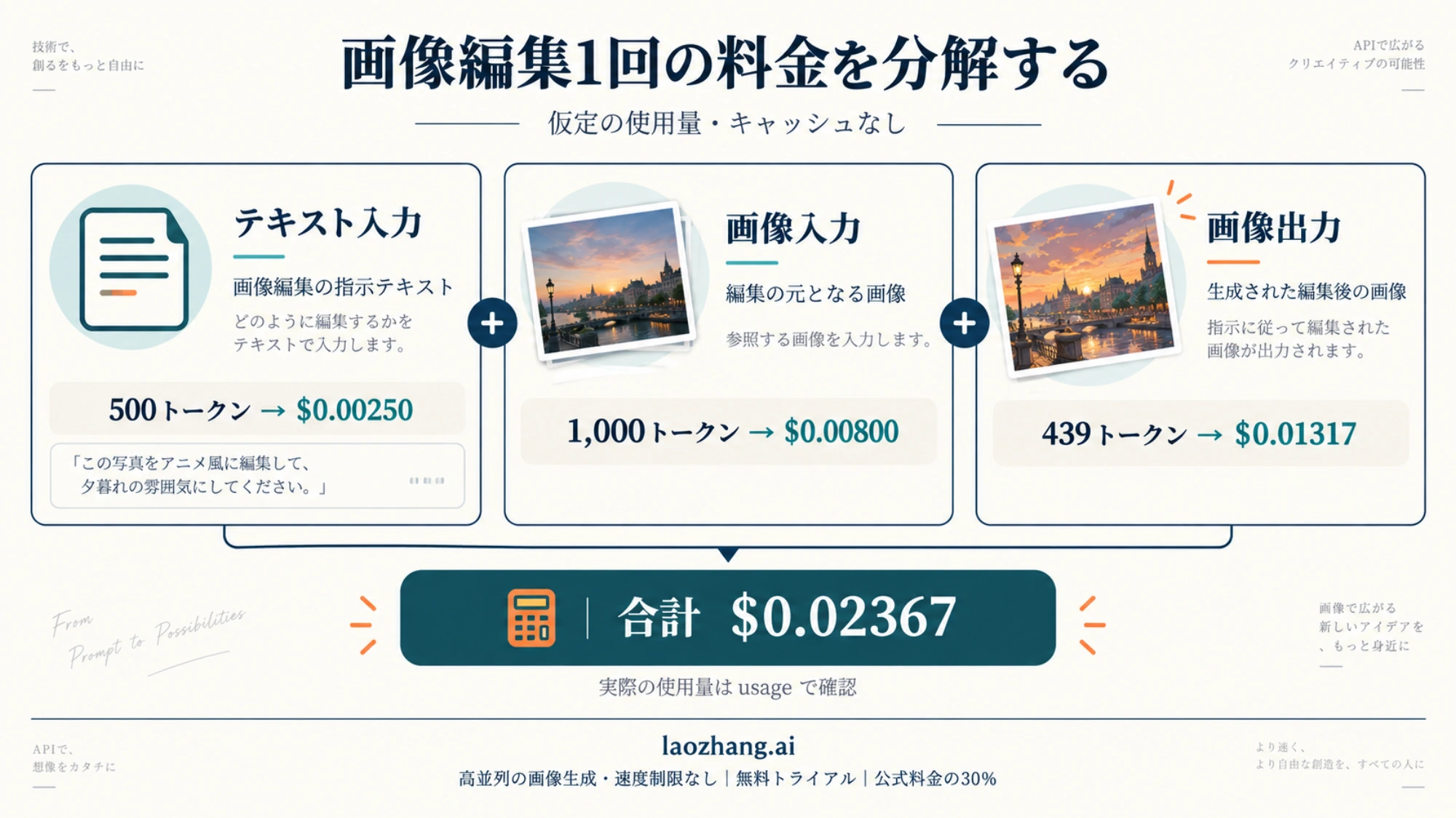テキスト入力、参照画像の入力、画像出力を合算する画像編集料金の計算例