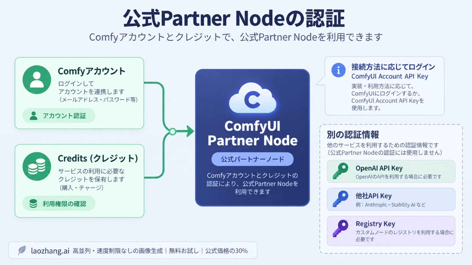 Comfyアカウントとクレジットを使う認証と、外部APIキーとの違い