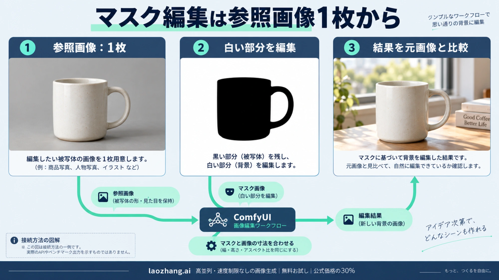 参照画像1枚と背景を白くしたマスクを使い、編集後に元画像と比較する図解