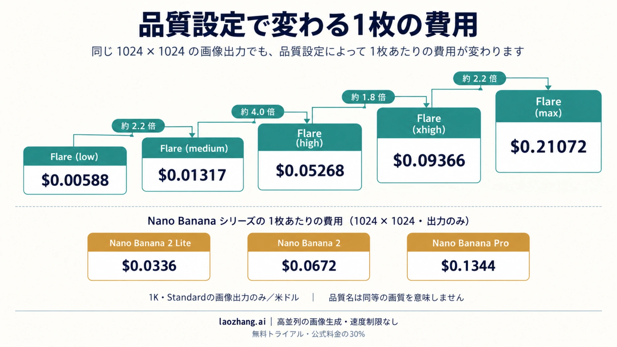 Flareの品質別出力費用とNano Banana各モデルの1K料金を比べる図