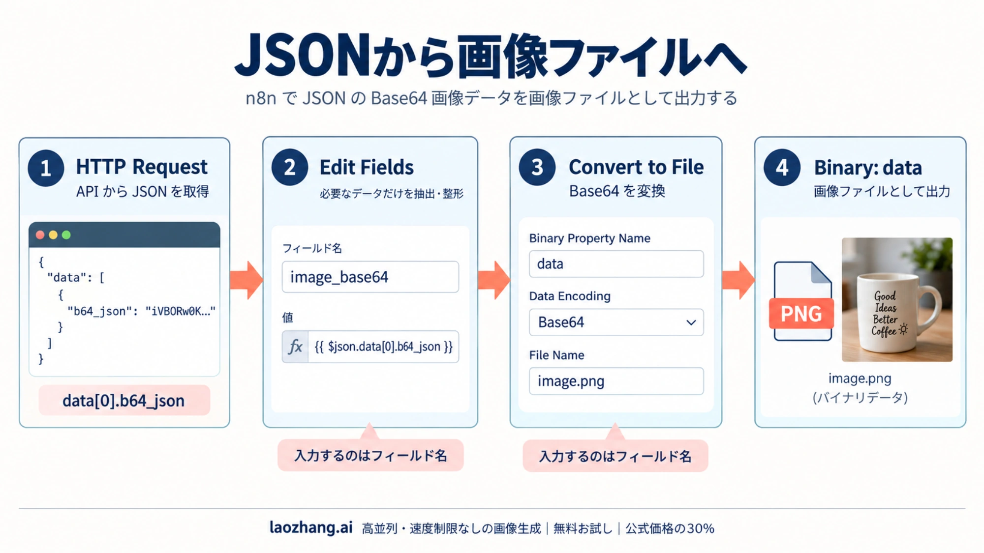 HTTP RequestのJSONからimage_base64を取り出し、画像ファイルへ変換する流れ