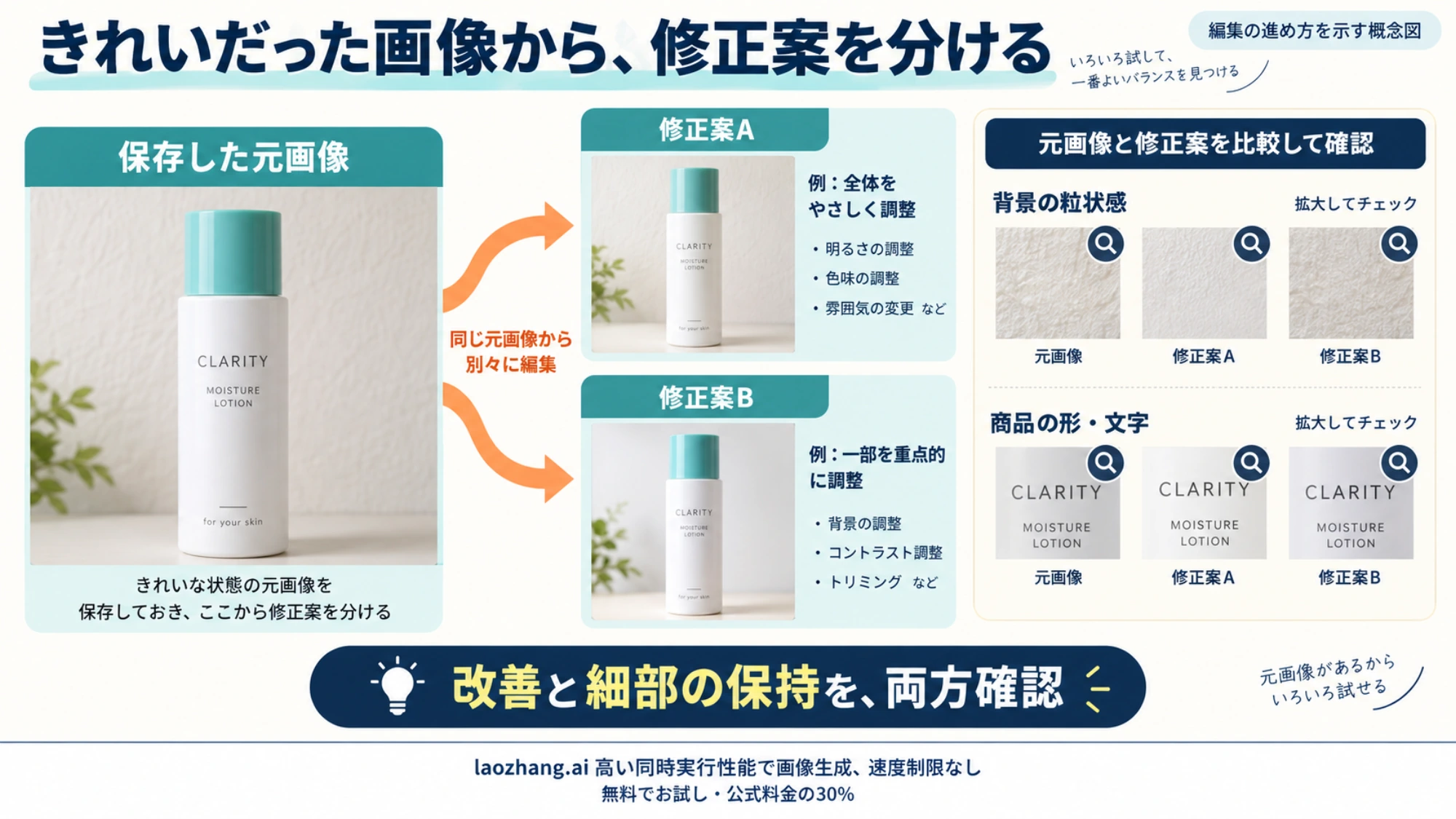 保存した元画像から修正案を分け、背景の粒状感と商品の形・文字を元画像と照合する編集手順