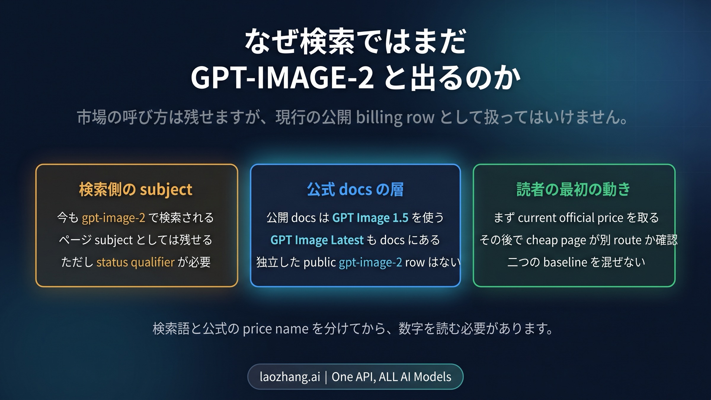 GPT-Image-2と書くページと、現在の公開OpenAI料金表の名前を分ける図