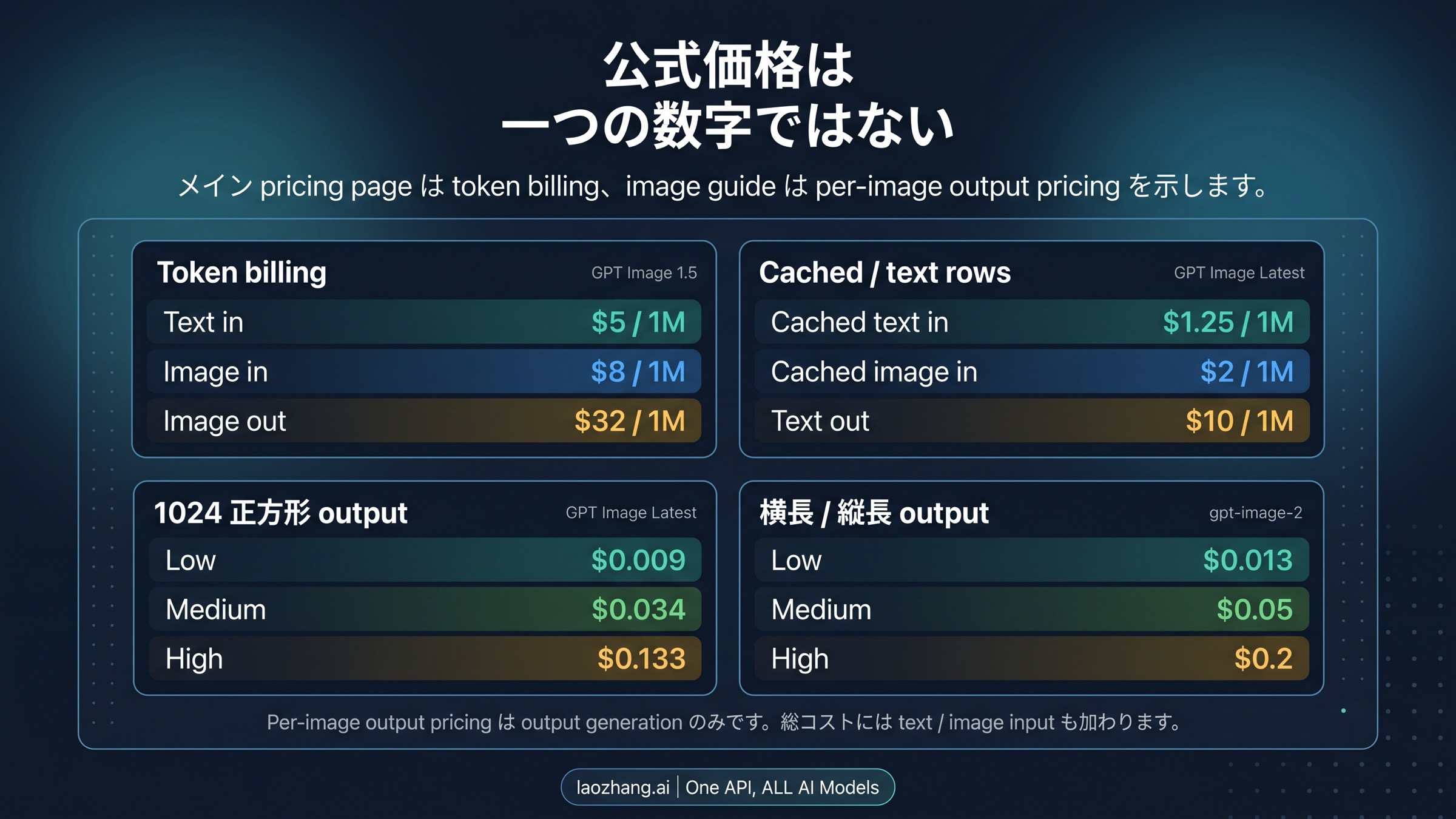 token課金と画像1枚あたりの出力料金を別レイヤーとして見せる図
