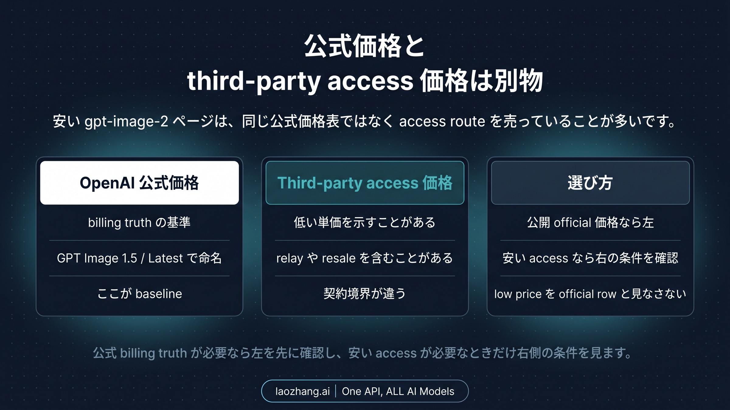 公式OpenAI価格とサードパーティー価格を別ルートとして見せる図