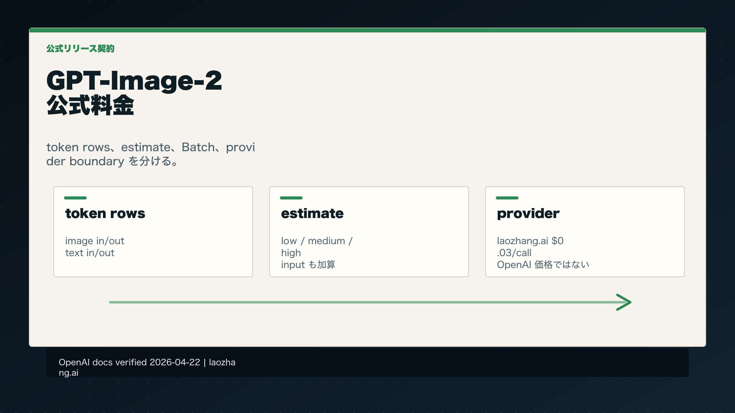 GPT-Image-2 API 料金：公式 token 行、画像見積もり、プロバイダ価格