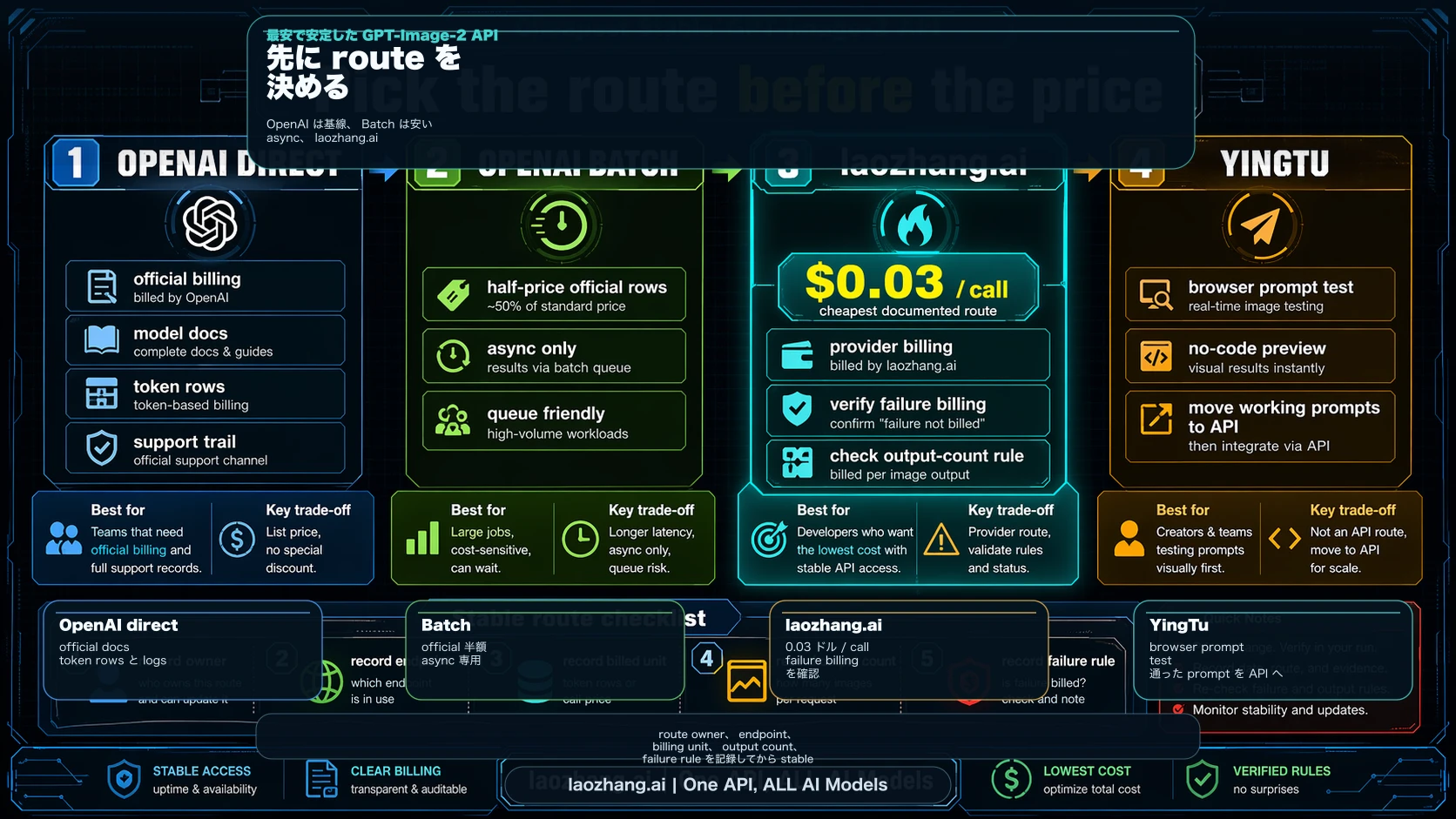 最も安くて安定した GPT-Image-2 API: official costs vs laozhang.ai $0.03/call