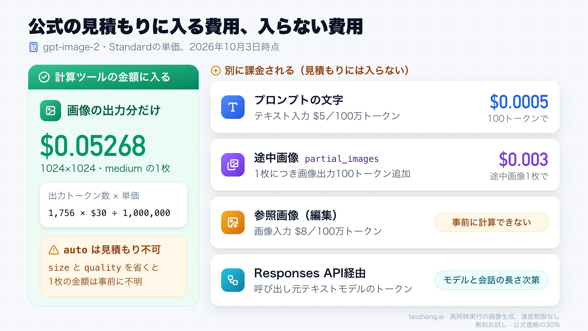 GPT Image 2の公式見積もりに入る画像出力分と、別に課金されるプロンプト、途中画像、参照画像、Responses API経由の費用の内訳