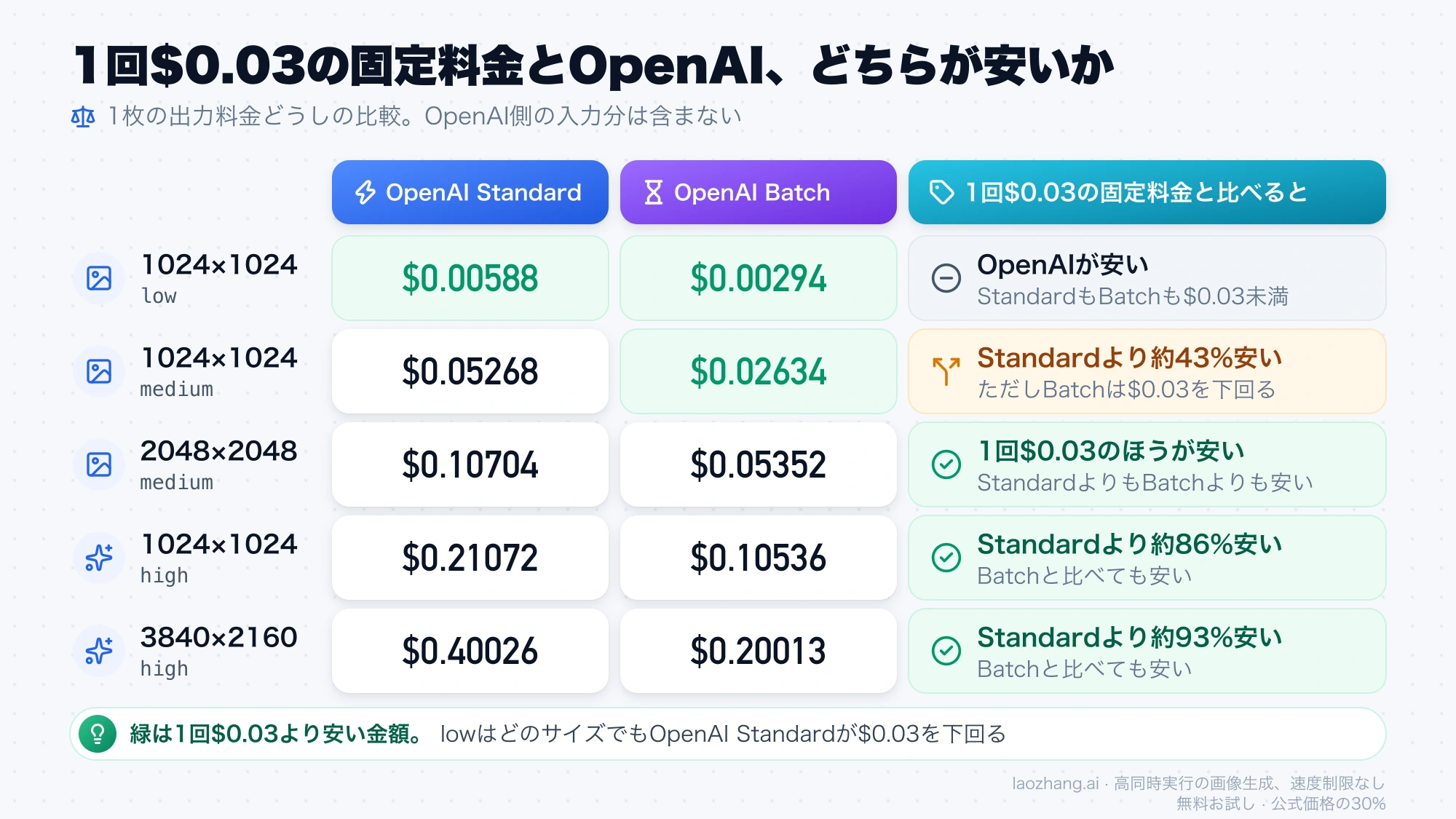 1回$0.03の固定料金とOpenAIのStandard、Batchの1枚あたり出力料金を、サイズと品質の設定ごとに比べた表
