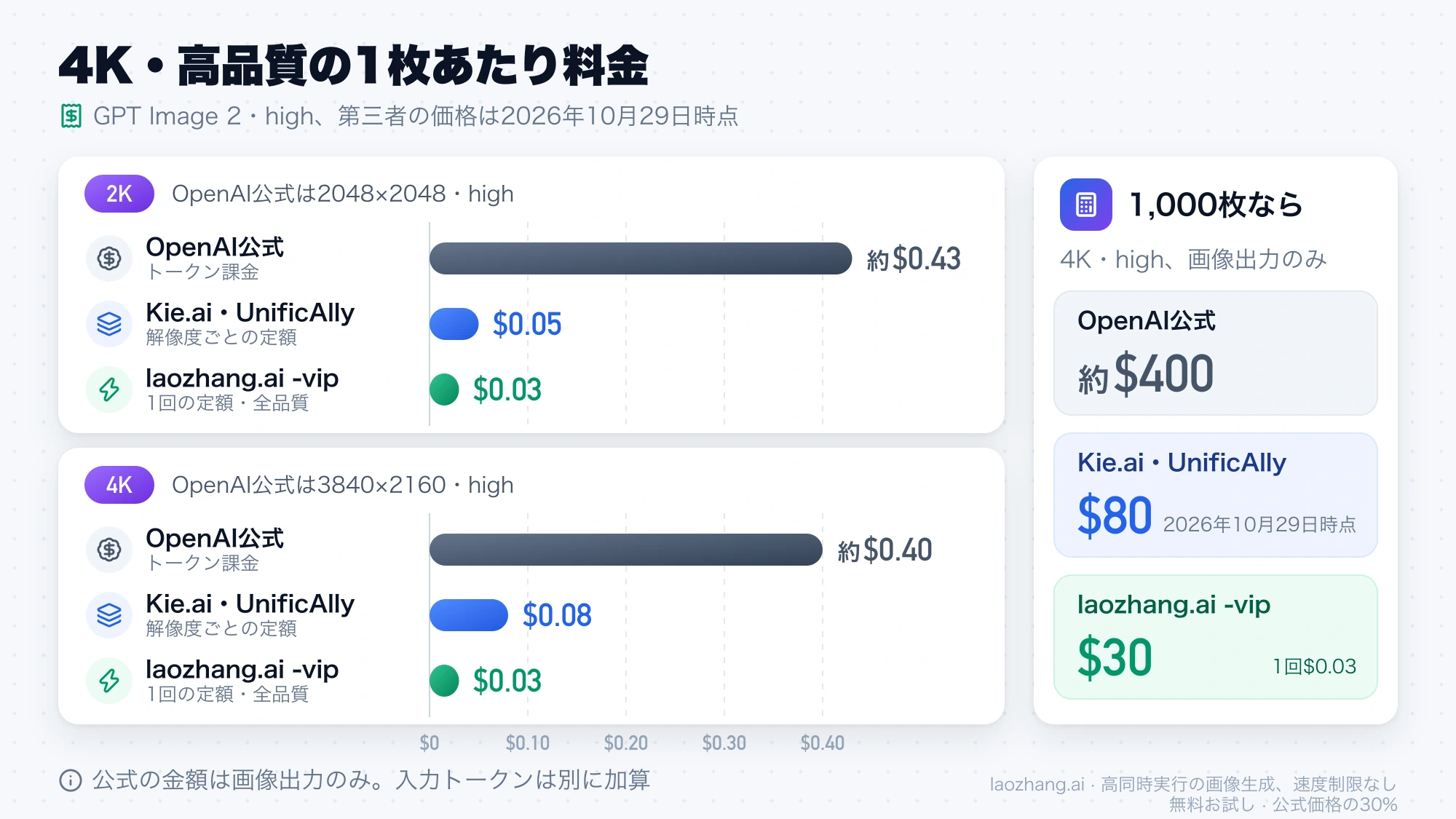 2Kと4Kのhighで1枚あたりの料金を比べた横棒グラフ。OpenAI公式は約$0.43と約$0.40、Kie.aiとUnificAllyは2026年10月29日時点で$0.05と$0.08、laozhang.aiの-vipはどちらも$0.03。右側に4K・highを1,000枚生成した場合の約$400、$80、$30を並べている