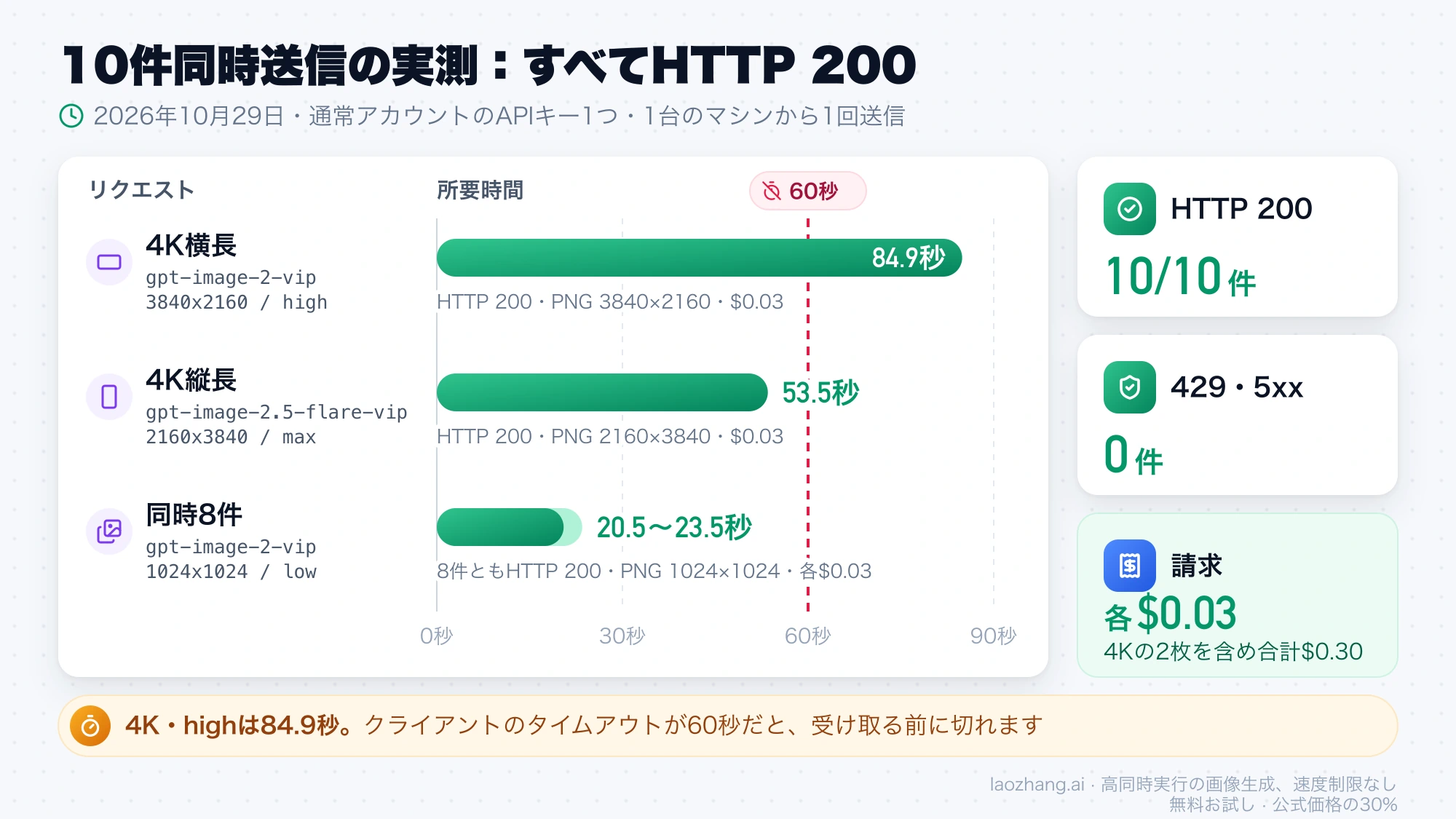2026年10月29日に10件を同時送信した結果のタイムライン。gpt-image-2-vipの3840x2160・highは84.9秒、gpt-image-2.5-flare-vipの2160x3840・maxは53.5秒、1024x1024・lowの8件は20.5〜23.5秒で、10件ともHTTP 200、429と5xxは0件、請求は各$0.03。60秒の位置にタイムアウトの目安線がある