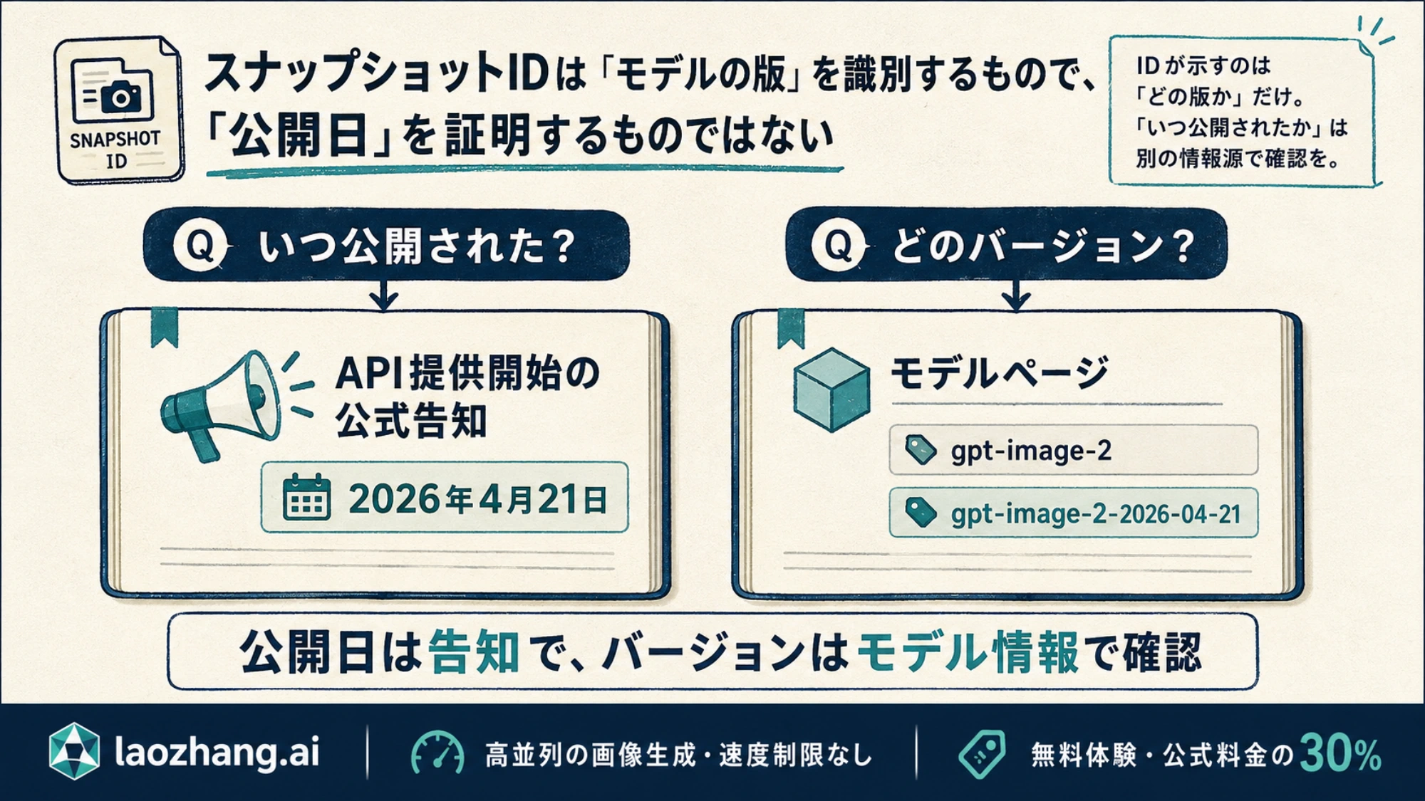 公開日はAPI提供開始の告知、モデルのバージョンは公式モデルページで確認する図