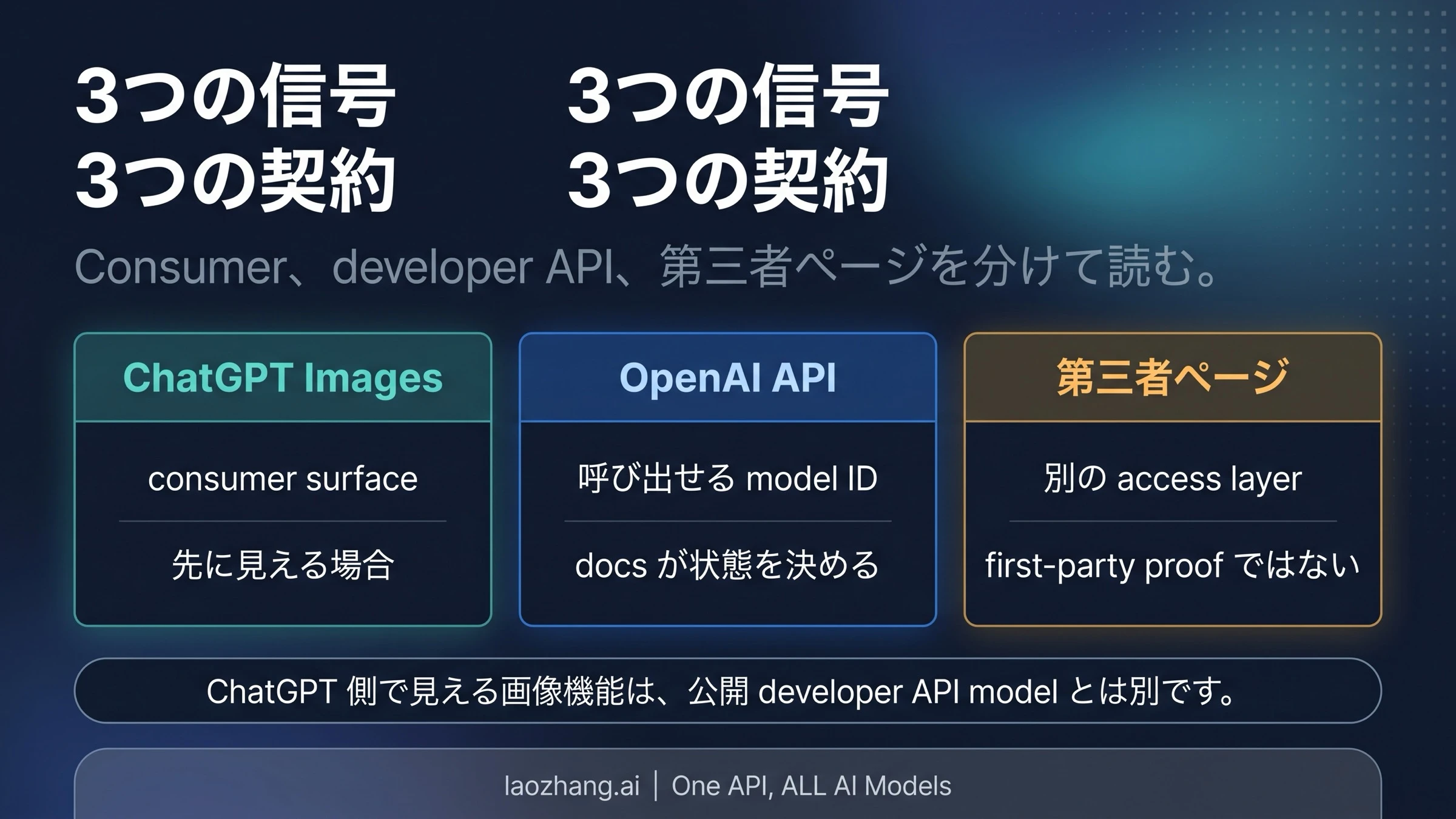 ChatGPT Images、OpenAI公開API、第三者サービスを分ける図