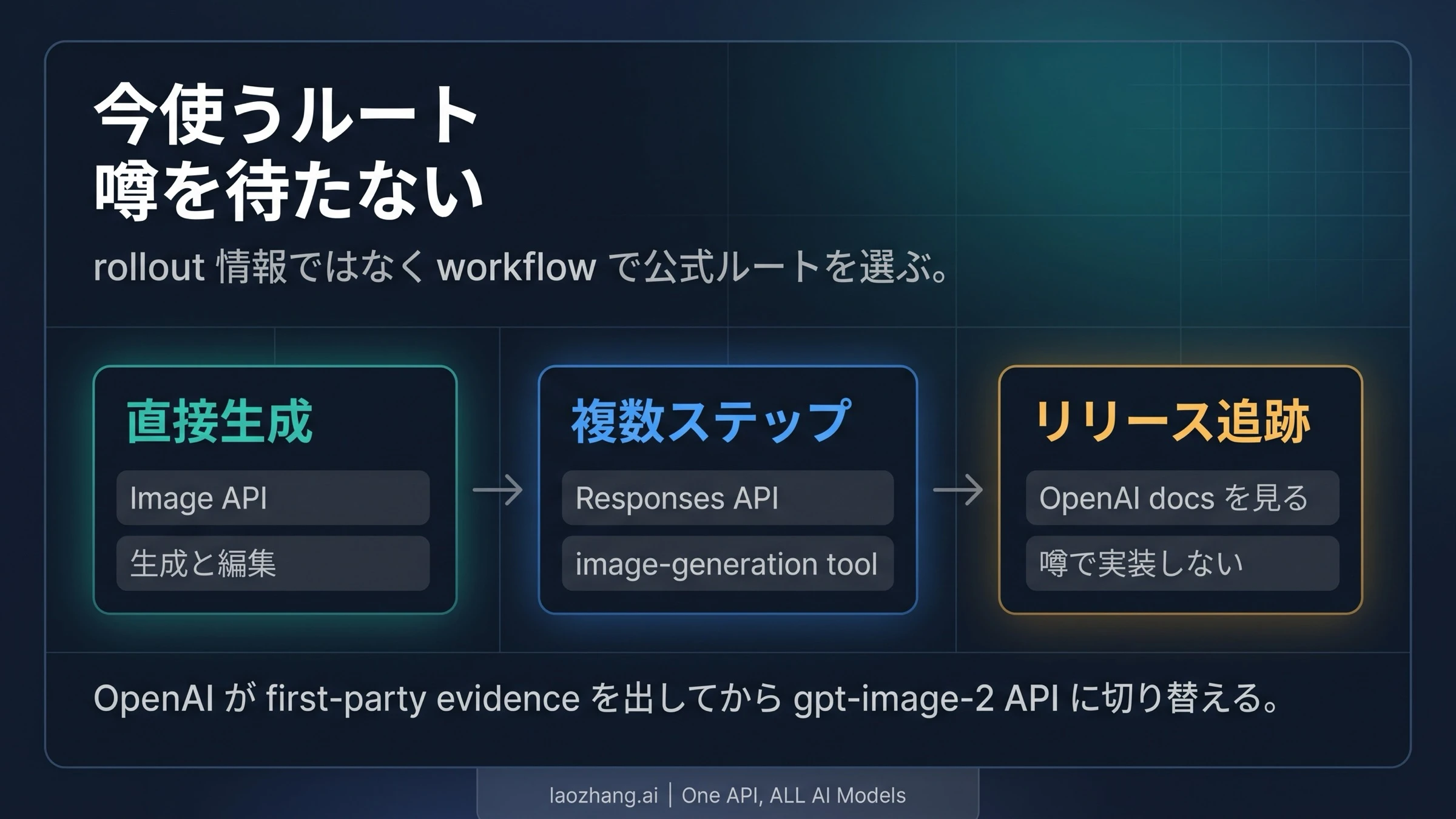 現在の実装ルート：Image APIとResponses APIの使い分け